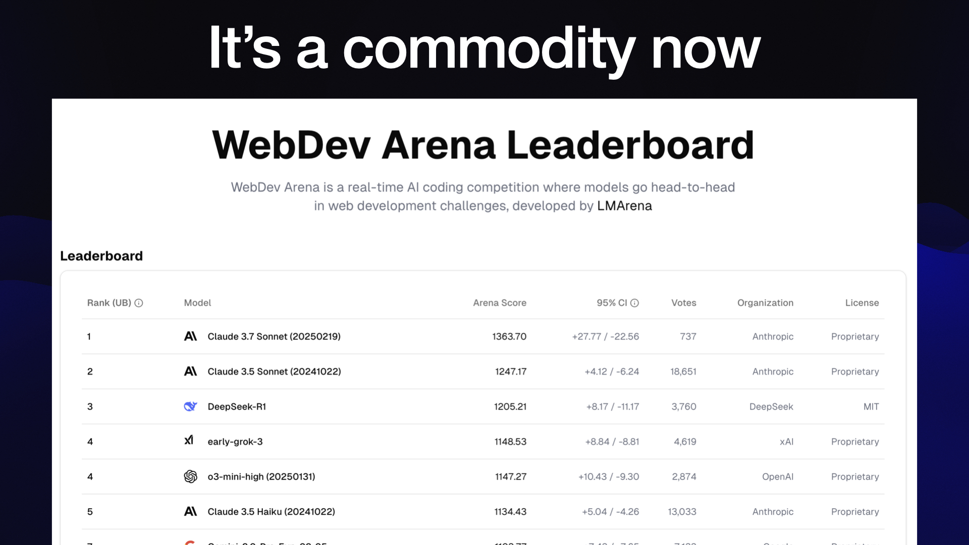 It's a commodity now  WebDev Arena is a real-time Al coding competition where models go head-to-head in web development challenges   1 Claude 3.7 Sonnet (20250219) 1363.70 : 2256 Anthropic Proprietary 2 Claude 3.5 Sonnet (20241022) 124747 +412 /-6.24 18,651 Anthropic Proprietary 3 DeepSeek-R1 1205.21 +8.1 1 60 DeepSeek MIT 4 early-grok-3 114853 +8.84 /-8.8 4,6 XAl Proprietary 4 o03-mini-high (20250131) 1147.27 +10.43 / -9.30 2,874 OpenAl Proprietary 5 Claude 3.5 Haiku (20241022) 1134.43 +5.04 / -4.26 13,033 Anthropic Proprietary 