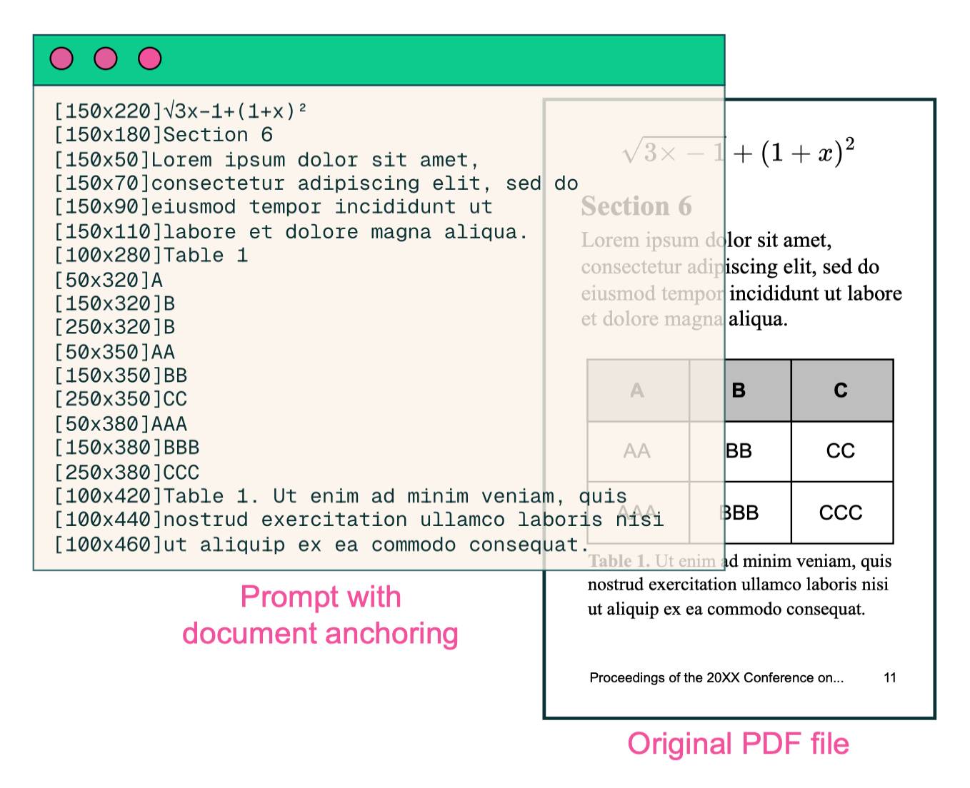 Left side shows a green-header interface with coordinates like [150x220]√3x−1+(1+x)², [150x180]Section 6, [150x50]Lorem ipsum dolor sit amet, [150x70]consectetur adipiscing elit, sed do, [150x90]eiusmod tempor incididunt ut, [150x110]labore et dolore magna aliqua, [100x280]Table 1, followed by grid coordinates with A, B, C, AA, BB, CC, AAA, BBB, CCC values. Right side shows the rendered document with equation, text and table.