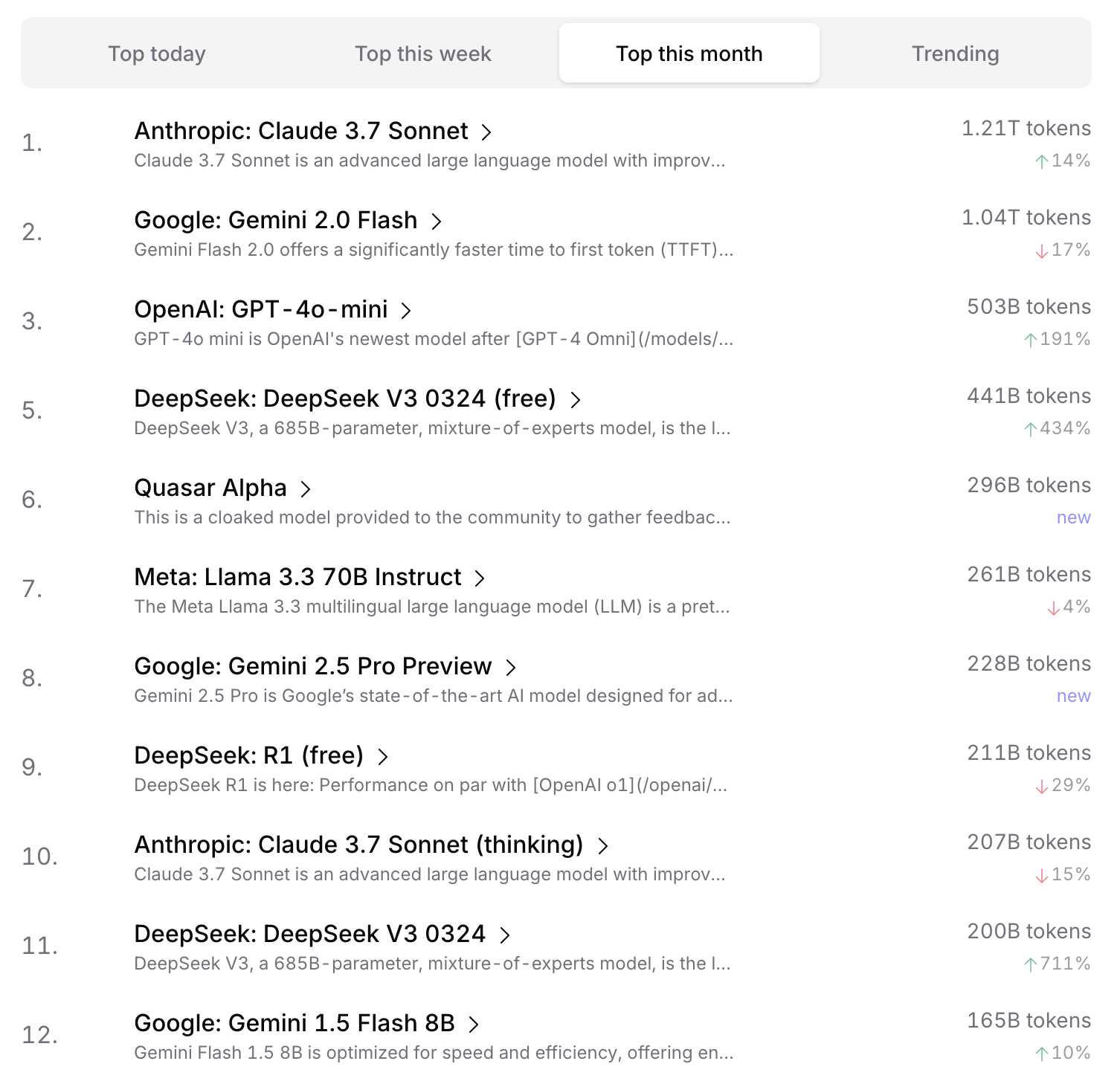 Screenshot of a trending AI models list with navigation tabs "Top today", "Top this week", "Top this month" (selected), and "Trending". The list shows ranked models: 1. Anthropic: Claude 3.7 Sonnet (1.21T tokens, ↑14%), 2. Google: Gemini 2.0 Flash (1.04T tokens, ↓17%), 3. OpenAI: GPT-4o-mini (503B tokens, ↑191%), 5. DeepSeek: DeepSeek V3 0324 (free) (441B tokens, ↑434%), 6. Quasar Alpha (296B tokens, new), 7. Meta: Llama 3.3 70B Instruct (261B tokens, ↓4%), 8. Google: Gemini 2.5 Pro Preview (228B tokens, new), 9. DeepSeek: R1 (free) (211B tokens, ↓29%), 10. Anthropic: Claude 3.7 Sonnet (thinking) (207B tokens, ↓15%), 11. DeepSeek: DeepSeek V3 0324 (200B tokens, ↑711%), 12. Google: Gemini 1.5 Flash 8B (165B tokens, ↑10%).
