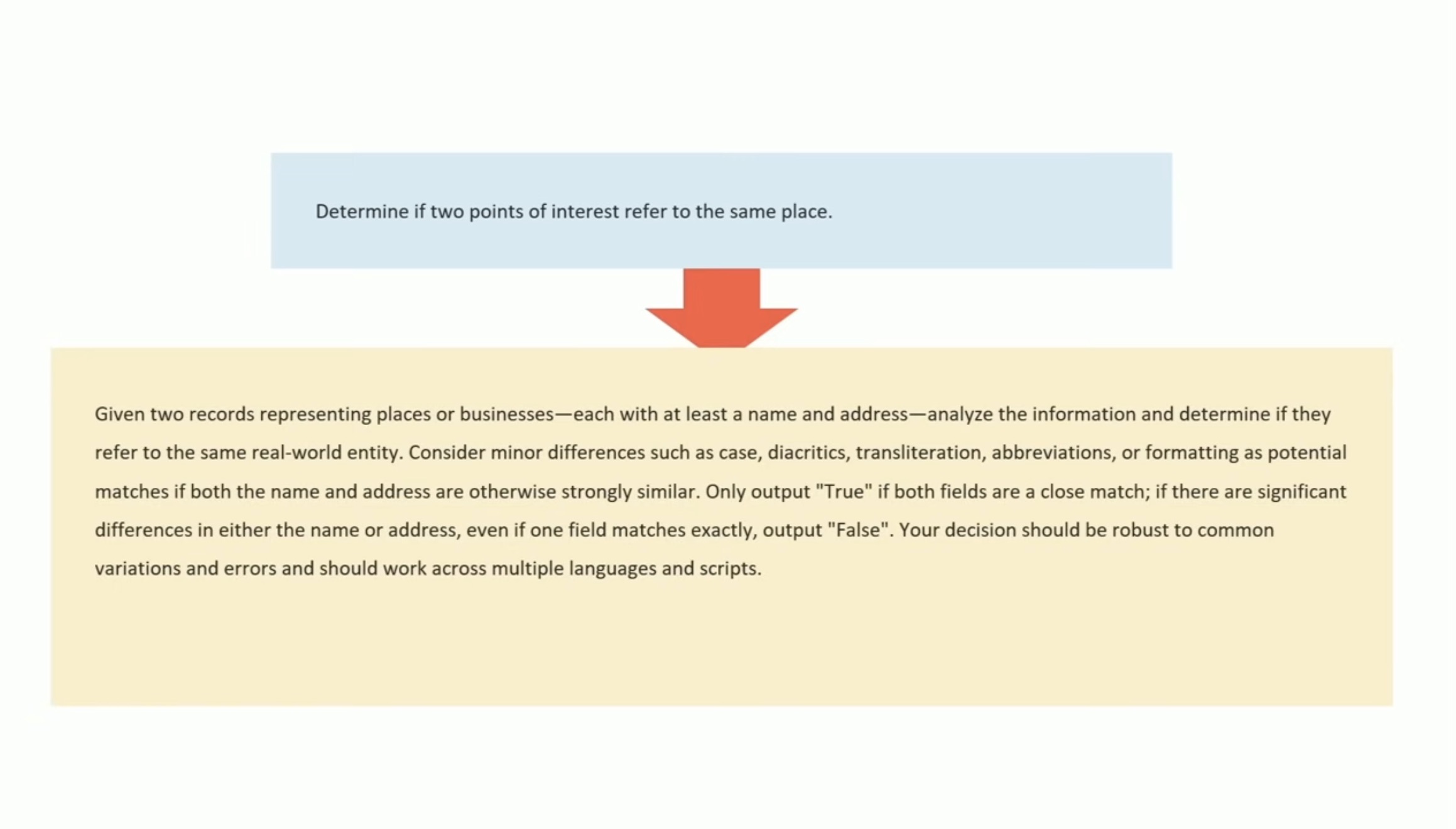 Determine if two points of interest refer to the same place. Arrow to optimized prompt: Given two records representing places or businesses-each with at least a name and address-analyze the information and determine if they refer to the same real-world entity. Consider minor differences such as case, diacritics, transliteration, abbreviations, or formatting as potential matches if both the name and address are otherwise strongly similar. Only output "True" if both fields are a close match; if there are significant differences in either the name or address, even if one field matches exactly, output "False". Your decision should be robust to common variations and errors and should work across multiple languages and scripts.