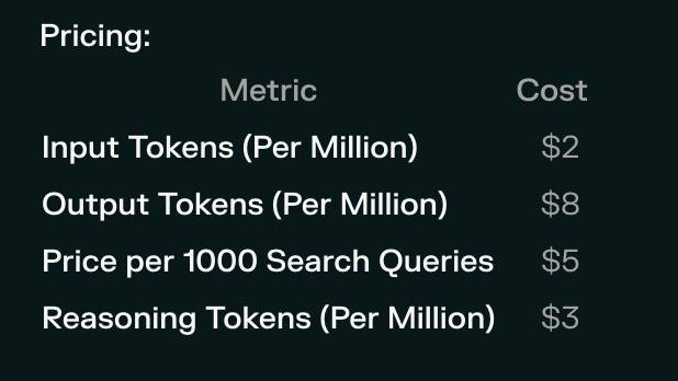 Pricing table screenshot showing API costs: Input Tokens (Per Million) $2, Output Tokens (Per Million) $8, Price per 1000 Search Queries $5, Reasoning Tokens (Per Million) $3
