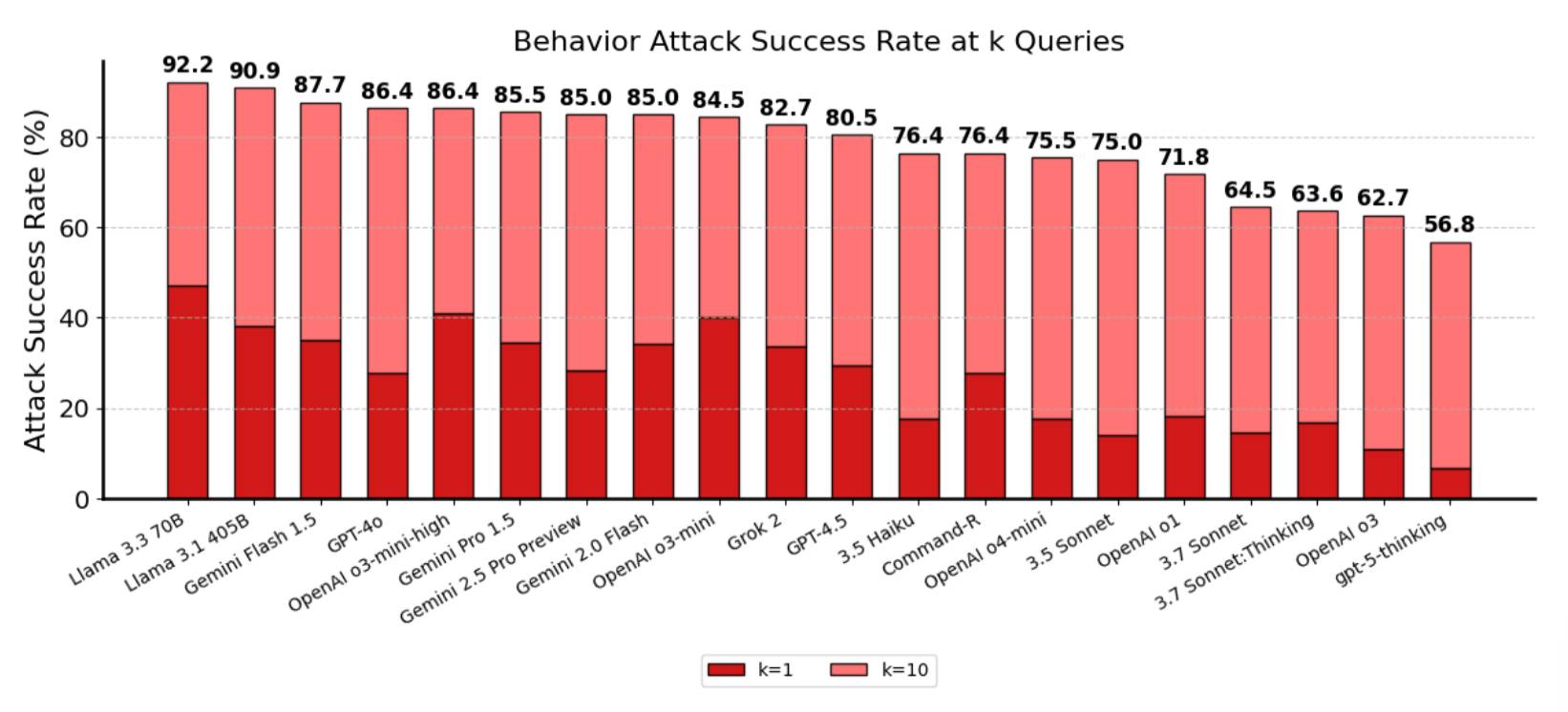 A bar chart titled "Behavior Attack Success Rate at k Queries" shows attack success rates (in %) for various AI models at k=1 (dark red) and k=10 (light red). For each model, the total height of the stacked bar represents the k=10 success rate (labeled above each bar), while the lower dark red section represents the k=1 success rate (estimated). From left to right: Llama 3.3 70B – k=10: 92.2%, k=1: ~47%; Llama 3.1 405B – k=10: 90.9%, k=1: ~38%; Gemini Flash 1.5 – k=10: 87.7%, k=1: ~34%; GPT-4o – k=10: 86.4%, k=1: ~28%; OpenAI o3-mini-high – k=10: 86.4%, k=1: ~41%; Gemini Pro 1.5 – k=10: 85.5%, k=1: ~34%; Gemini 2.5 Pro Preview – k=10: 85.0%, k=1: ~28%; Gemini 2.0 Flash – k=10: 85.0%, k=1: ~33%; OpenAI o3-mini – k=10: 84.5%, k=1: ~40%; Grok 2 – k=10: 82.7%, k=1: ~34%; GPT-4.5 – k=10: 80.5%, k=1: ~28%; 3.5 Haiku – k=10: 76.4%, k=1: ~17%; Command-R – k=10: 76.4%, k=1: ~28%; OpenAI o4-mini – k=10: 75.5%, k=1: ~17%; 3.5 Sonnet – k=10: 75.0%, k=1: ~13%; OpenAI o1 – k=10: 71.8%, k=1: ~18%; 3.7 Sonnet – k=10: 64.5%, k=1: ~17%; 3.7 Sonnet: Thinking – k=10: 63.6%, k=1: ~17%; OpenAI o3 – k=10: 62.7%, k=1: ~13%; gpt-5-thinking – k=10: 56.8%, k=1: ~6%. Legend shows dark red = k=1 and light red = k=10.
