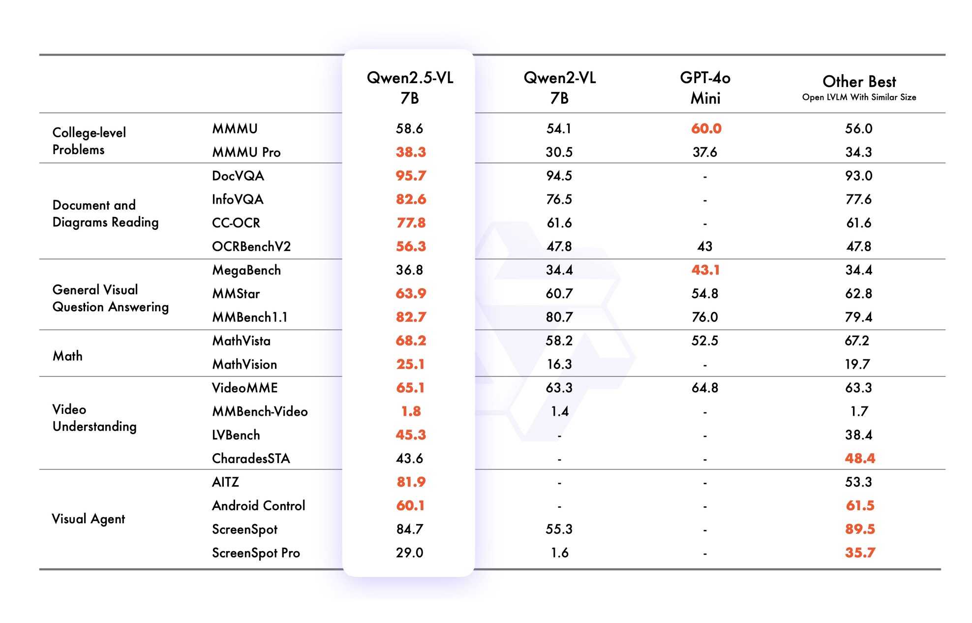 Qwen 2.5-VL 7B scores highest on MMMU Pro, DocVQA, InfoVQA, CC-OCR, OCRBenchV2, MMStar, MMBench1.1, MathVista, MathVision, VideoMME, LVBench, and AITZ. GPT-4o Mini scores best on MMMU, MegaBench. Other models of a similar size score better on CharadesSTA, Android Control, ScreenSpot, and ScreenSpot Pro.