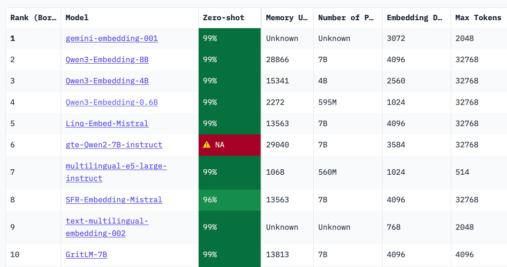 Table showing ranking of embedding models with columns for Rank, Model name, Zero-shot performance, Memory Usage, Number of Parameters, Embedding Dimensions, and Max Tokens. Top models include gemini-embedding-001 at rank 1 with 99% zero-shot and 3072 embedding dimensions, Qwen3-Embedding-8B at rank 2 with 99% zero-shot and 4096 embedding dimensions, and several other Qwen3 variants. Most models show 99% zero-shot performance with green highlighting, except gte-Qwen2-7B-instruct at rank 6 which shows "NA" with red highlighting and a warning triangle icon.