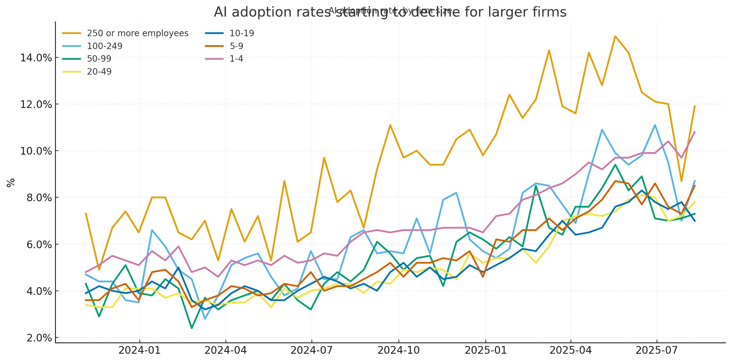 matplotlib chart. The title is AI adoption rates starting to decline for larger firms, though there's a typography glitch in that title. It has a neat legend for the different size ranges, then a set of lines that look about right compared to the above graph - but they are more spiky and the numbers appear to trend up again at the end of the chart.
