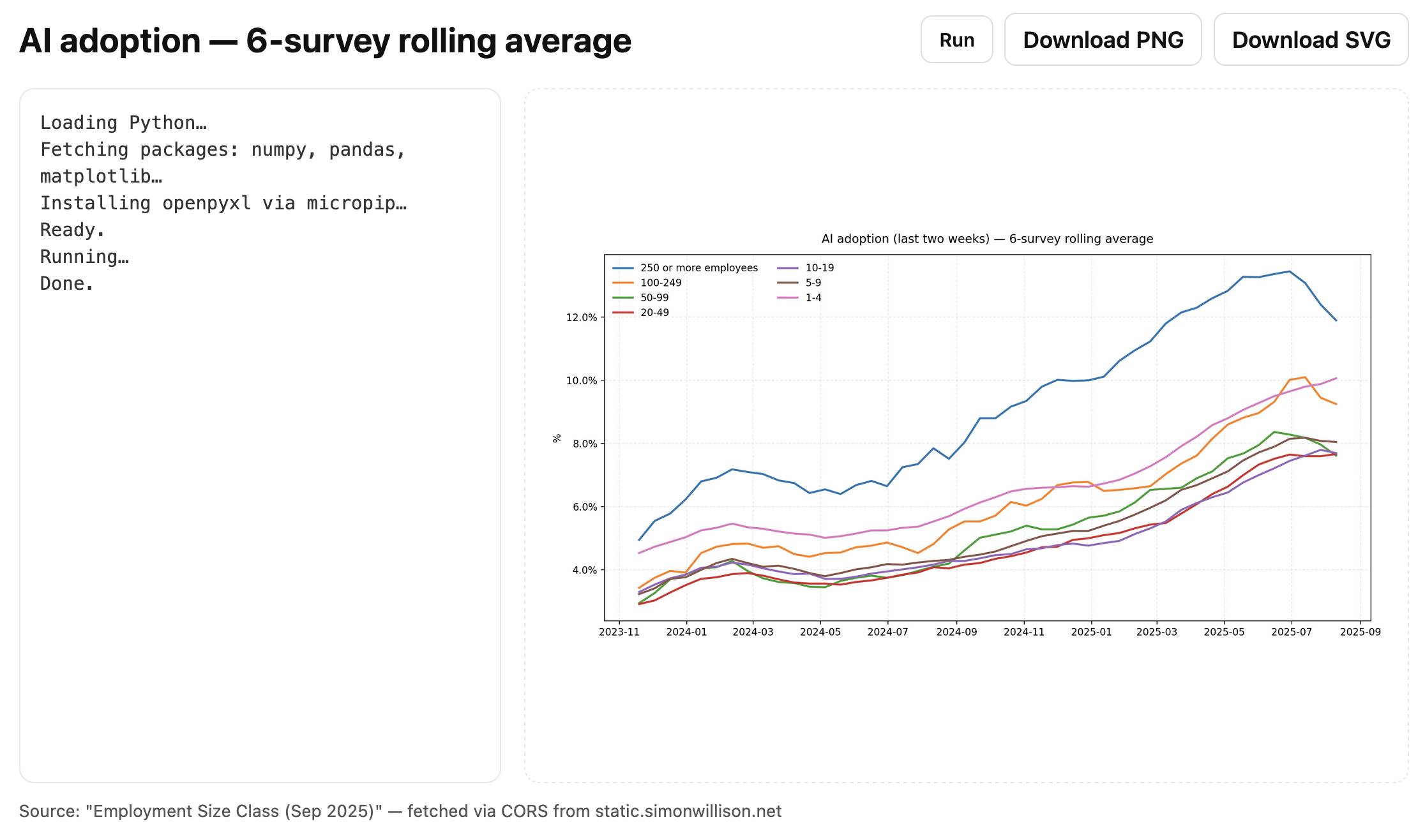 Web page. Title is AI adoption - 6-survey rolling average. Has a Run, Downlaed PNG, Downlaod SVG button. Panel on the left says Loading Python... Fetcing packages numpy, pandas, matplotlib. Installing openpyxl via micropop... ready. Running. Done. Right hand panel shows the rendered chart.