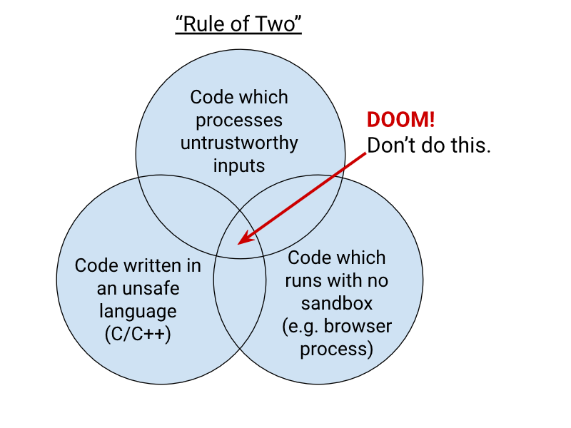 Venn diagram showing you should always use
a safe language, a sandbox, or not be processing untrustworthy inputs in the first
place.