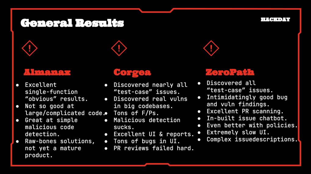Screenshot of a presentation slide titled "General Results" with "RACEDAY" in top right corner. Three columns compare security tools: "Almanax" - Excellent single-function "obvious" results. Not so good at large/complicated code. Great at simple malicious code detection. Raw-bones solutions, not yet a mature product. "Gorgoa" - Discovered nearly all "test-case" issues. Discovered real vulns in big codebases. Tons of F/Ps. Malicious detection sucks. Excellent UI & reports. Tons of bugs in UI. PR reviews failed hard. "ZeroPath" - Discovered all "test-case" issues. Intimidatingly good bug and vuln findings. Excellent PR scanning. In-built issue chatbot. Even better with policies. Extremely slow UI. Complex issuedescriptions.