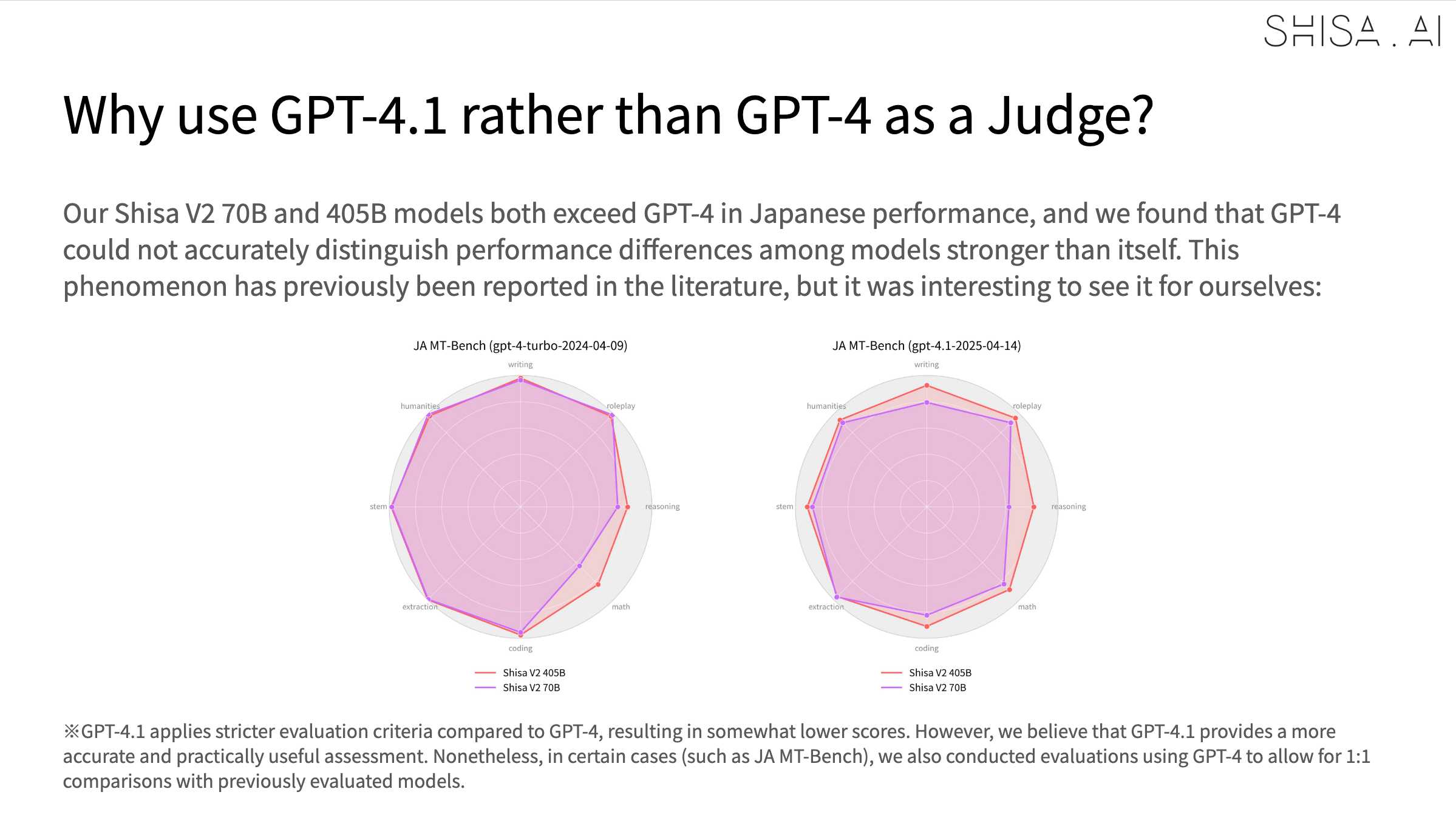 Comparison of GPT-4.1 vs GPT-4 as judges showing two radar charts comparing Shisa V2 405B and 70B models on JA MT-Bench benchmarks, with text "Why use GPT-4.1 rather than GPT-4 as a Judge?" and explanation that Shisa models exceed GPT-4 in Japanese performance and GPT-4 cannot accurately distinguish performance differences among stronger models, noting GPT-4.1 applies stricter evaluation criteria for more accurate assessment