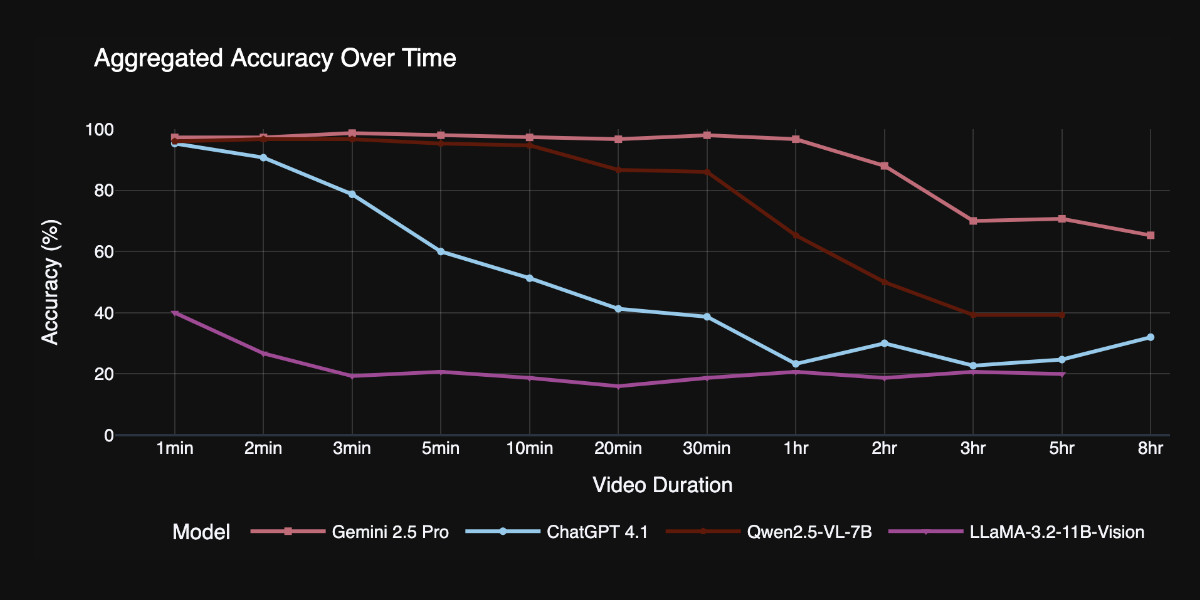 Line chart showing accuracy trends over video duration for four AI models: Gemini 2.5 Pro (pink) maintains ~100% accuracy until 20min then sharply drops to 65% by 8hr, ChatGPT 4.1 (blue) steadily declines from 95% to 30% across all durations, Qwen2.5-VL-7B (red) stays near 100% until 10min then cliff-drops to 40% by 3hr, and LLaMA-3.2-11B-Vision (purple) performs poorly throughout at 20-40% with little variation.