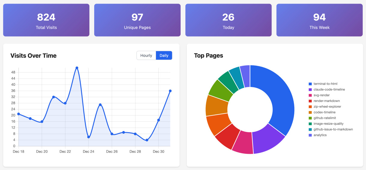 Analytics dashboard screenshot showing four purple stat cards at top: "824 Total Visits", "97 Unique Pages", "26 Today", "94 This Week". Below left is a "Visits Over Time" line graph with Hourly/Daily toggle (Daily selected) showing visits from Dec 18-Dec 30 with a peak of 50 around Dec 22-23. Below right is a "Top Pages" donut chart with legend listing in order of popularity: terminal-to-html, claude-code-timeline, svg-render, render-markdown, zip-wheel-explorer, codex-timeline, github-ratelimit, image-resize-quality, github-issue-to-markdown, analytics.