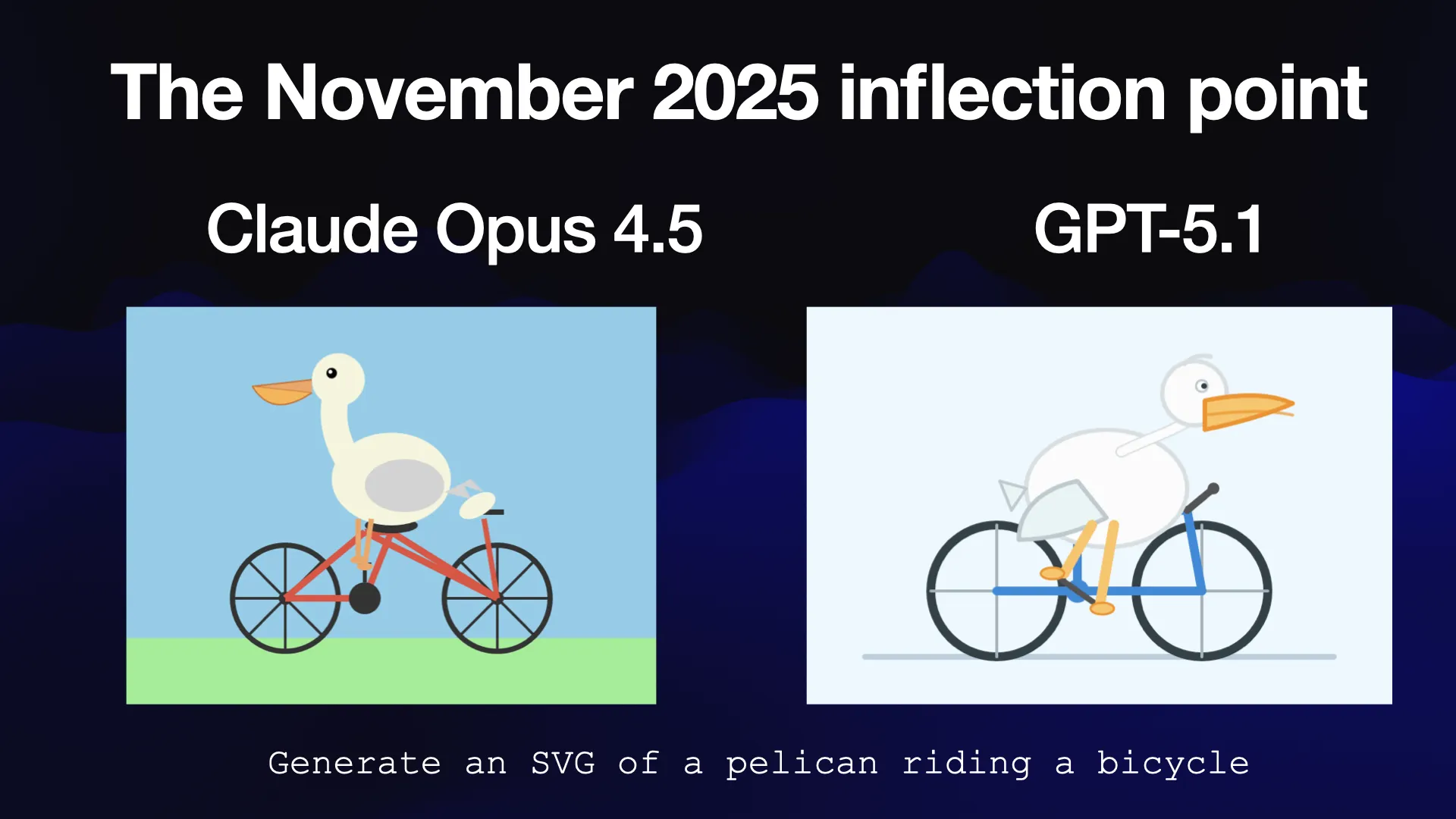 "Generate an SVG of a pelican riding a bicycle". The Claude Opus 4.5 one has a very weird shaped frame and the pelican looks like a duck. The GPT-5.1 has a slightly better but still broken bicycle frame and a slightly better pelican beak, but both are pretty terrible.