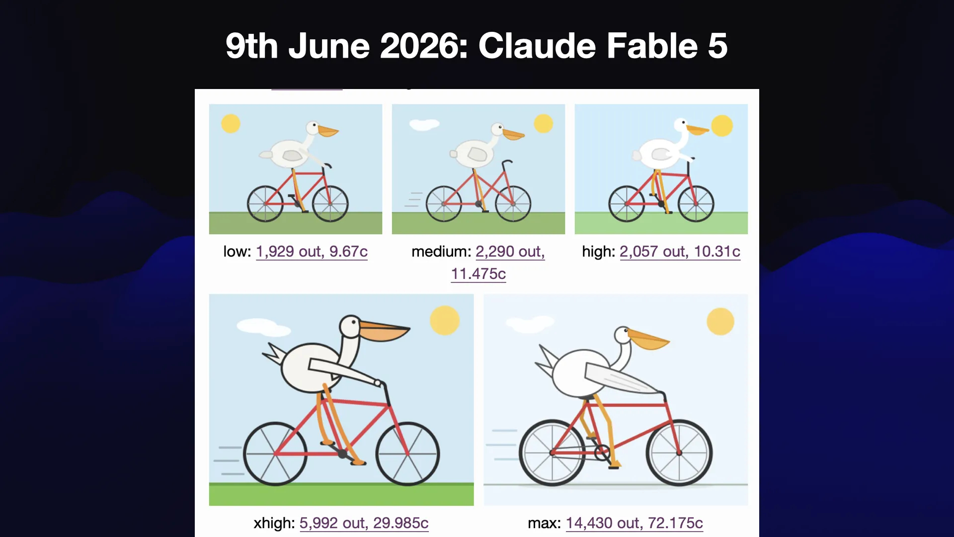 9th June 2026: Claude Fable 5  Five pelicans riding bicycles, from low to max thinking levels. The xhigh one looks particularly good.