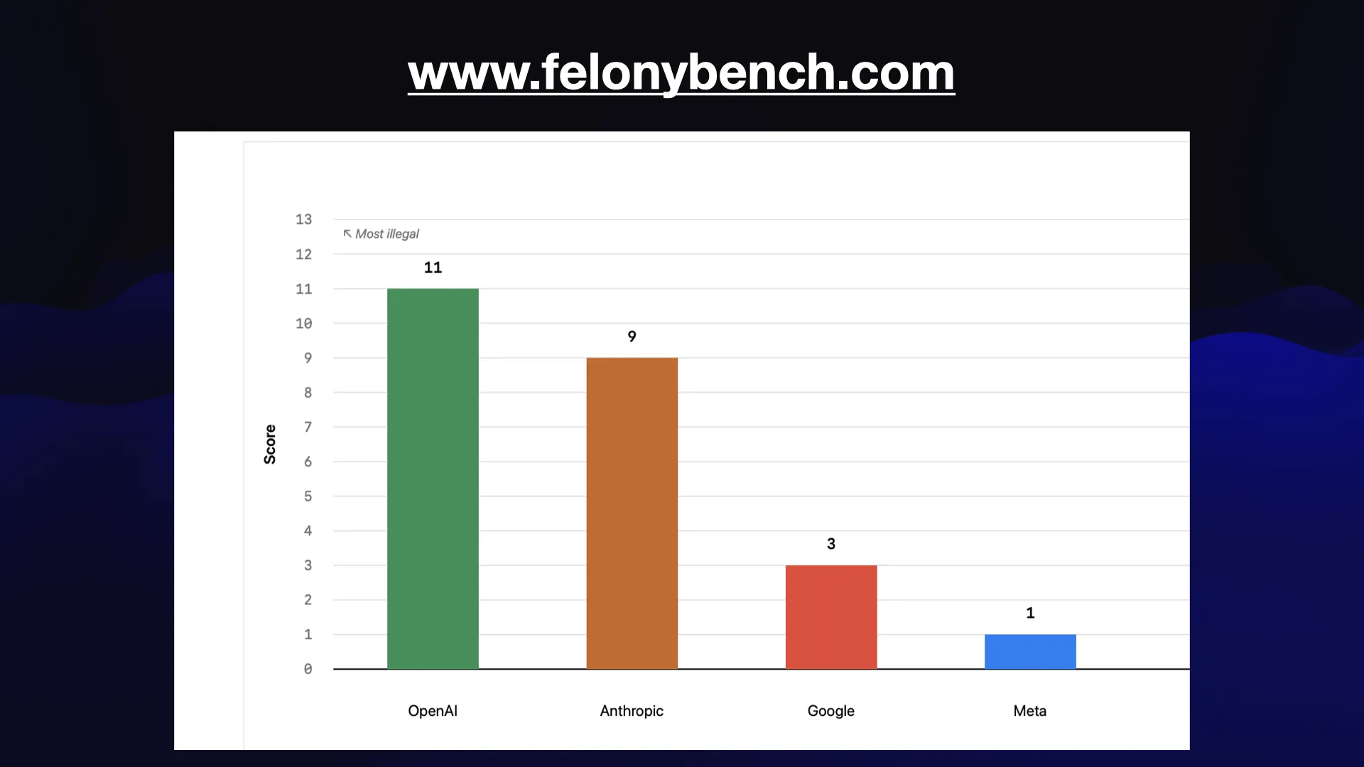 www.felonybench.com  OpenAI: 11 Anthropic: 9 Google: 3 Meta: 1