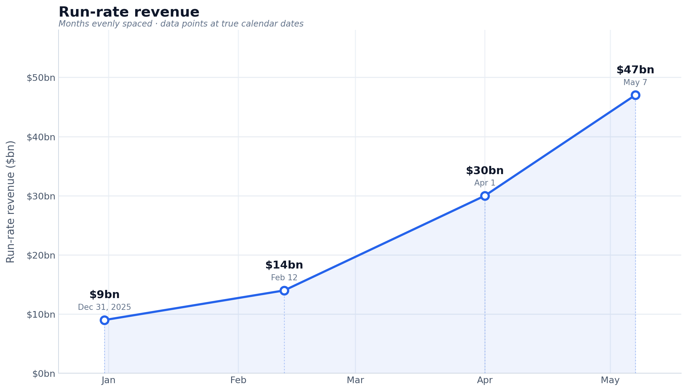 Line chart titled "Run-rate revenue" with y-axis "Run-rate revenue ($bn)" from $0bn to $50bn, showing four data points rising sharply: Dec 31 2025 $9bn, Feb 12 2026 $14bn, Apr 1 2026 $30bn, May 7 2026 $47bn.