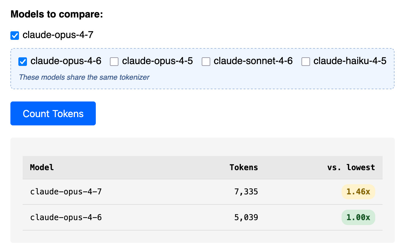 Screenshot of a token comparison tool. Models to compare: claude-opus-4-7 (checked), claude-opus-4-6 (checked), claude-opus-4-5, claude-sonnet-4-6, claude-haiku-4-5. Note: "These models share the same tokenizer". Blue "Count Tokens" button. Results table — Model | Tokens | vs. lowest. claude-opus-4-7: 7,335 tokens, 1.46x (yellow badge). claude-opus-4-6: 5,039 tokens, 1.00x (green badge).