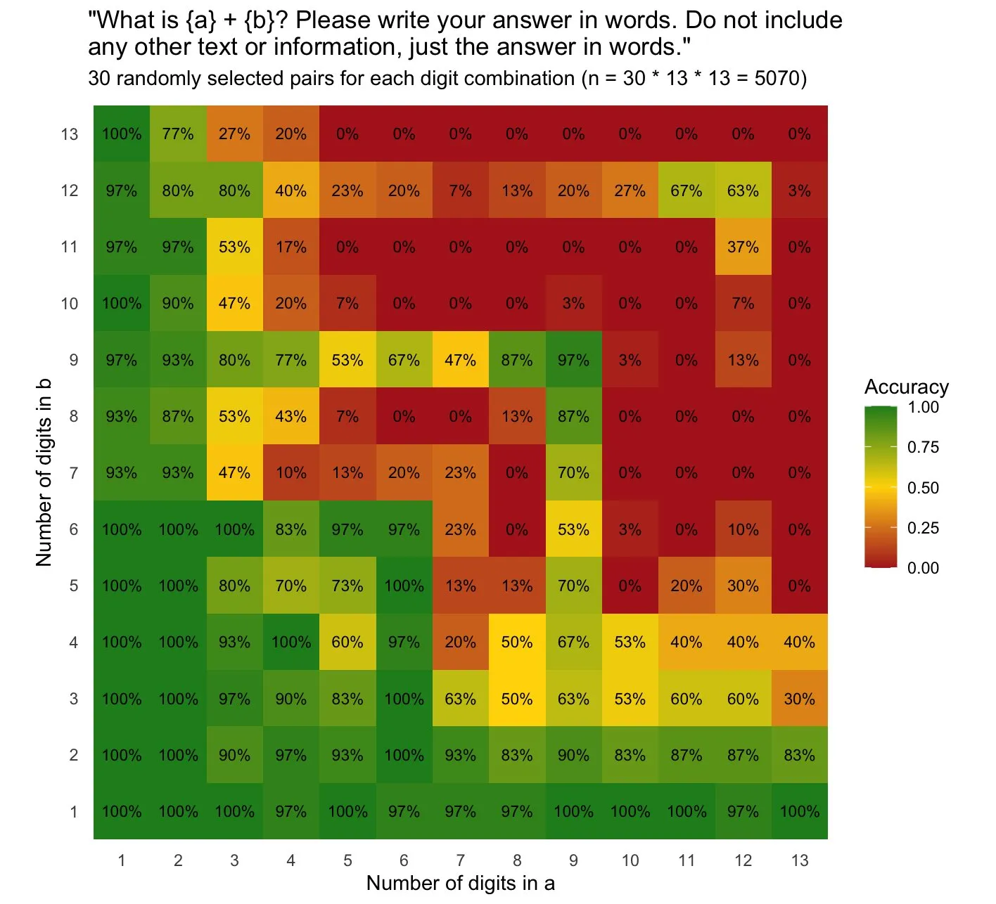 Heatmap chart of accuracy on an addition prompt, colored from dark green (high) through yellow to dark red (low). Title: "What is {a} + {b}? Please write your answer in words. Do not include any other text or information, just the answer in words." Subtitle: 30 randomly selected pairs for each digit combination (n = 30 * 13 * 13 = 5070). X axis: Number of digits in a, 1 to 13. Y axis: Number of digits in b, 1 to 13. Legend: Accuracy, 1.00, 0.75, 0.50, 0.25, 0.00. Values by row, listed for a = 1 to 13. b = 13: 100%, 77%, 27%, 20%, 0%, 0%, 0%, 0%, 0%, 0%, 0%, 0%, 0%. b = 12: 97%, 80%, 80%, 40%, 23%, 20%, 7%, 13%, 20%, 27%, 67%, 63%, 3%. b = 11: 97%, 97%, 53%, 17%, 0%, 0%, 0%, 0%, 0%, 0%, 0%, 37%, 0%. b = 10: 100%, 90%, 47%, 20%, 7%, 0%, 0%, 0%, 3%, 0%, 0%, 7%, 0%. b = 9: 97%, 93%, 80%, 77%, 53%, 67%, 47%, 87%, 97%, 3%, 0%, 13%, 0%. b = 8: 93%, 87%, 53%, 43%, 7%, 0%, 0%, 13%, 87%, 0%, 0%, 0%, 0%. b = 7: 93%, 93%, 47%, 10%, 13%, 20%, 23%, 0%, 70%, 0%, 0%, 0%, 0%. b = 6: 100%, 100%, 100%, 83%, 97%, 97%, 23%, 0%, 53%, 3%, 0%, 10%, 0%. b = 5: 100%, 100%, 80%, 70%, 73%, 100%, 13%, 13%, 70%, 0%, 20%, 30%, 0%. b = 4: 100%, 100%, 93%, 100%, 60%, 97%, 20%, 50%, 67%, 53%, 40%, 40%, 40%. b = 3: 100%, 100%, 97%, 90%, 83%, 100%, 63%, 50%, 63%, 53%, 60%, 60%, 30%. b = 2: 100%, 100%, 90%, 97%, 93%, 100%, 93%, 83%, 90%, 83%, 87%, 87%, 83%. b = 1: 100%, 100%, 100%, 97%, 100%, 97%, 97%, 97%, 100%, 100%, 100%, 97%, 100%.