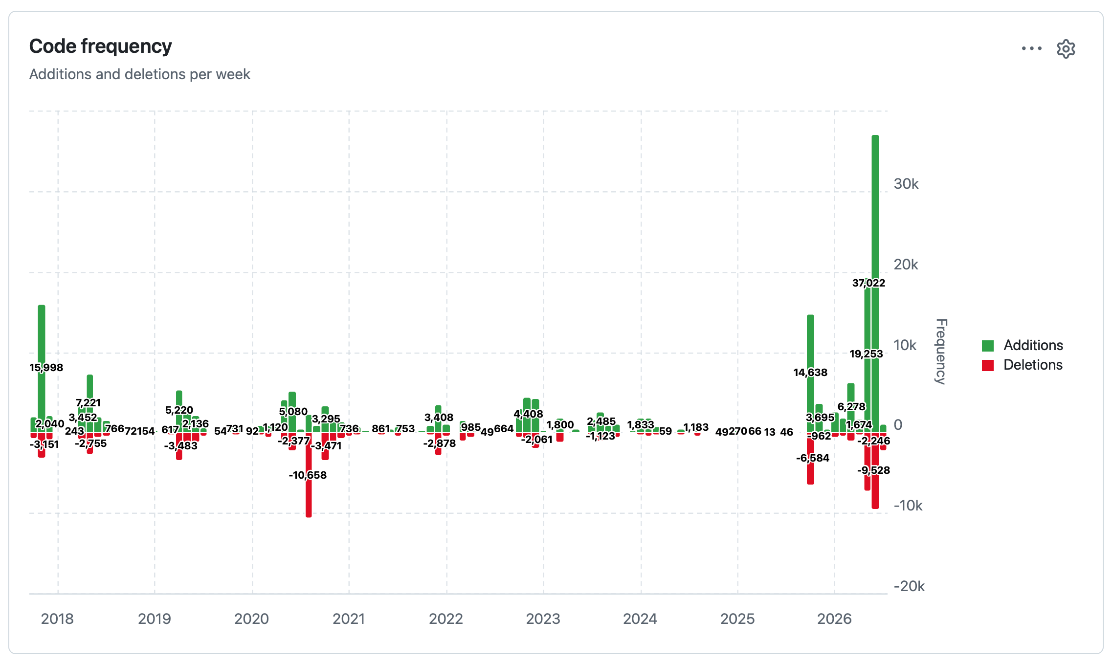 datasette code-frequency chart on GitHub