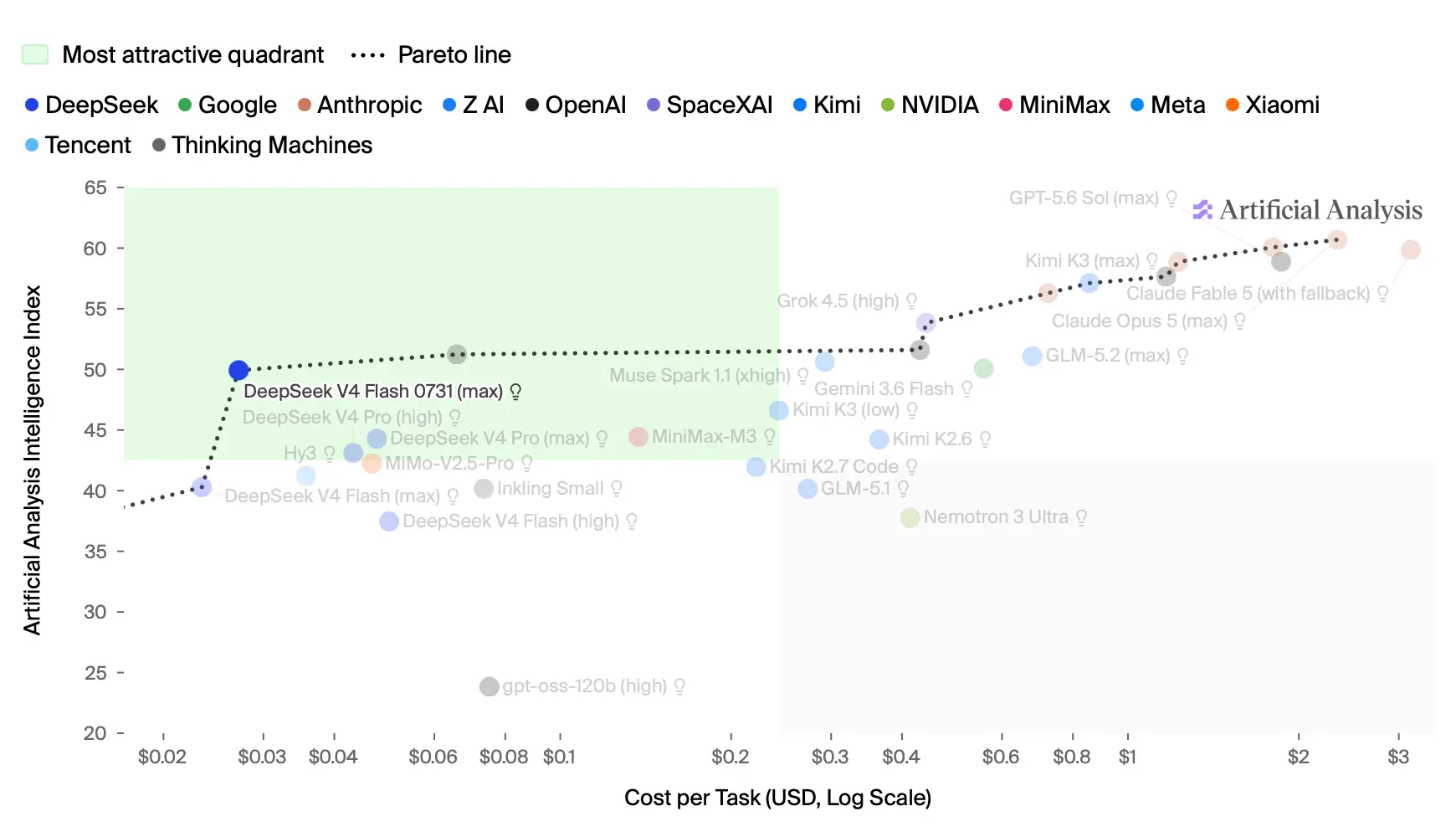 Scatter plot from Artificial Analysis titled with axes "Artificial Analysis Intelligence Index" (20 to 65) and "Cost per Task (USD, Log Scale)" ($0.02 to $3), with a green "Most attractive quadrant" box in the upper left and a dotted "Pareto line". DeepSeek V4 Flash 0731 (max) is highlighted in dark blue at roughly $0.028 and an intelligence score of 50, sitting alone at the far left edge of the green quadrant where the Pareto line jumps sharply upward. Models of similar or lower intelligence like MiniMax-M3, Kimi K3 (low), GLM-5.1 and Kimi K2.6 cost ten times more, and the models that beat it (Grok 4.5, Gemini 3.6 Flash, GLM-5.2, Kimi K3, Claude Opus 5, Claude Fable 5, GPT-5.6 Sol) all sit far to the right at $0.4 to $3 per task.
