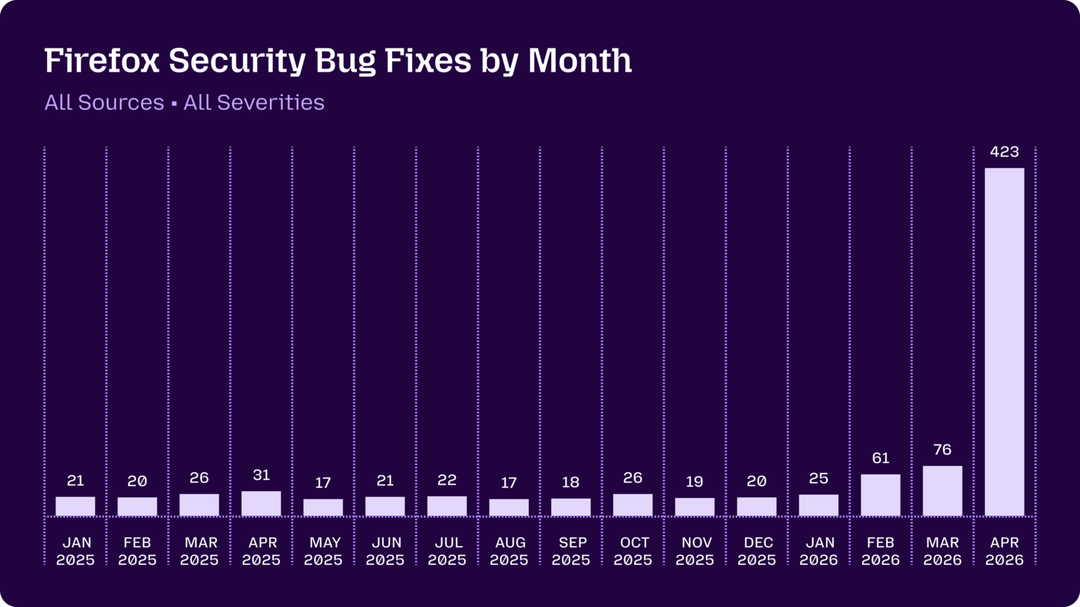 Bar chart titled "Firefox Security Bug Fixes by Month" with subtitle "All Sources • All Severities" on a dark purple background, showing monthly counts: Jan 2025: 21, Feb 2025: 20, Mar 2025: 26, Apr 2025: 31, May 2025: 17, Jun 2025: 21, Jul 2025: 22, Aug 2025: 17, Sep 2025: 18, Oct 2025: 26, Nov 2025: 19, Dec 2025: 20, Jan 2026: 25, Feb 2026: 61, Mar 2026: 76, Apr 2026: 423 — a dramatic spike in the final month.