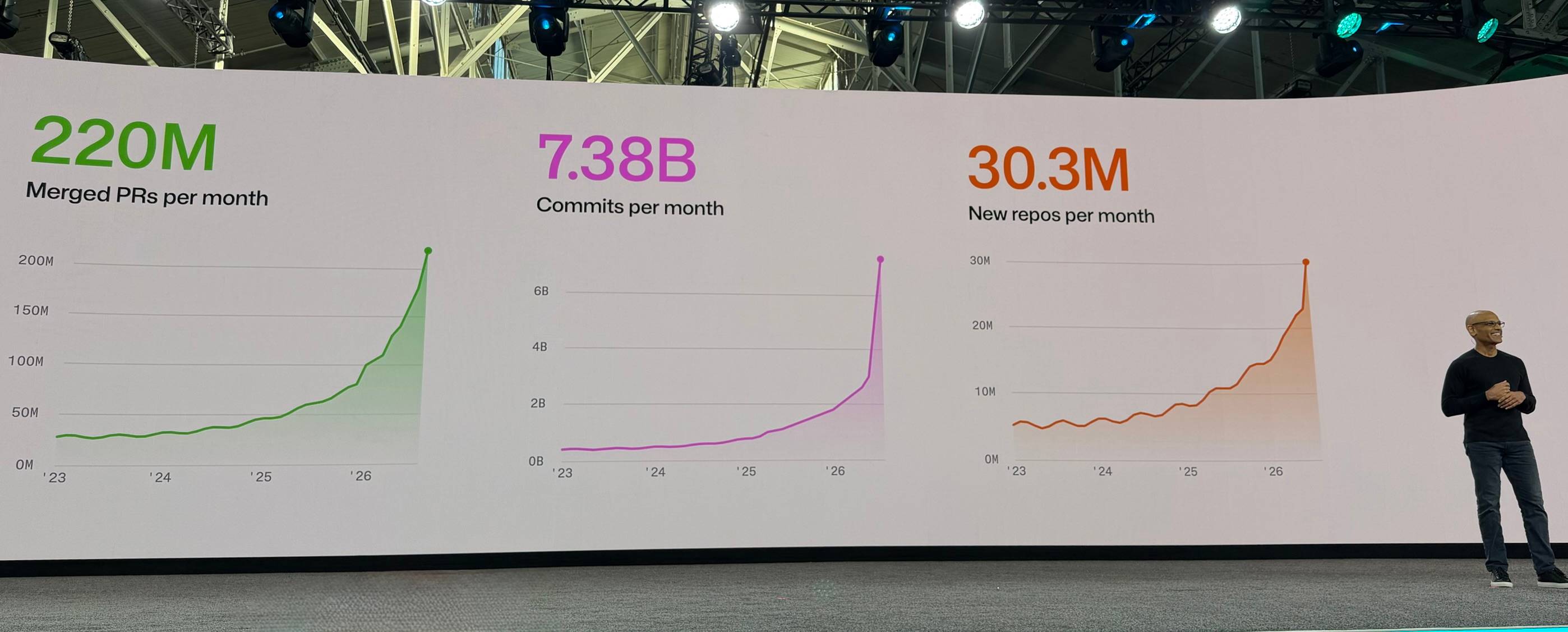 Photo of a conference keynote stage: a wide curved screen shows three line charts side by side, with a speaker in a black sweater and dark jeans standing at its right edge beneath an overhead lighting rig. Each chart has a large colored headline number above it and a shaded line that runs low and nearly flat across the left side, then curves sharply upward on the right to end in a dot at its peak. Left, in green: "220M" "Merged PRs per month", y-axis 0M, 50M, 100M, 150M, 200M. Middle, in magenta: "7.38B" "Commits per month", y-axis 0B, 2B, 4B, 6B, with the most dramatic, almost vertical final spike. Right, in orange: "30.3M" "New repos per month", y-axis 0M, 10M, 20M, 30M, with a bumpier, more gradual climb. All three share the x-axis labels '23, '24, '25, '26.