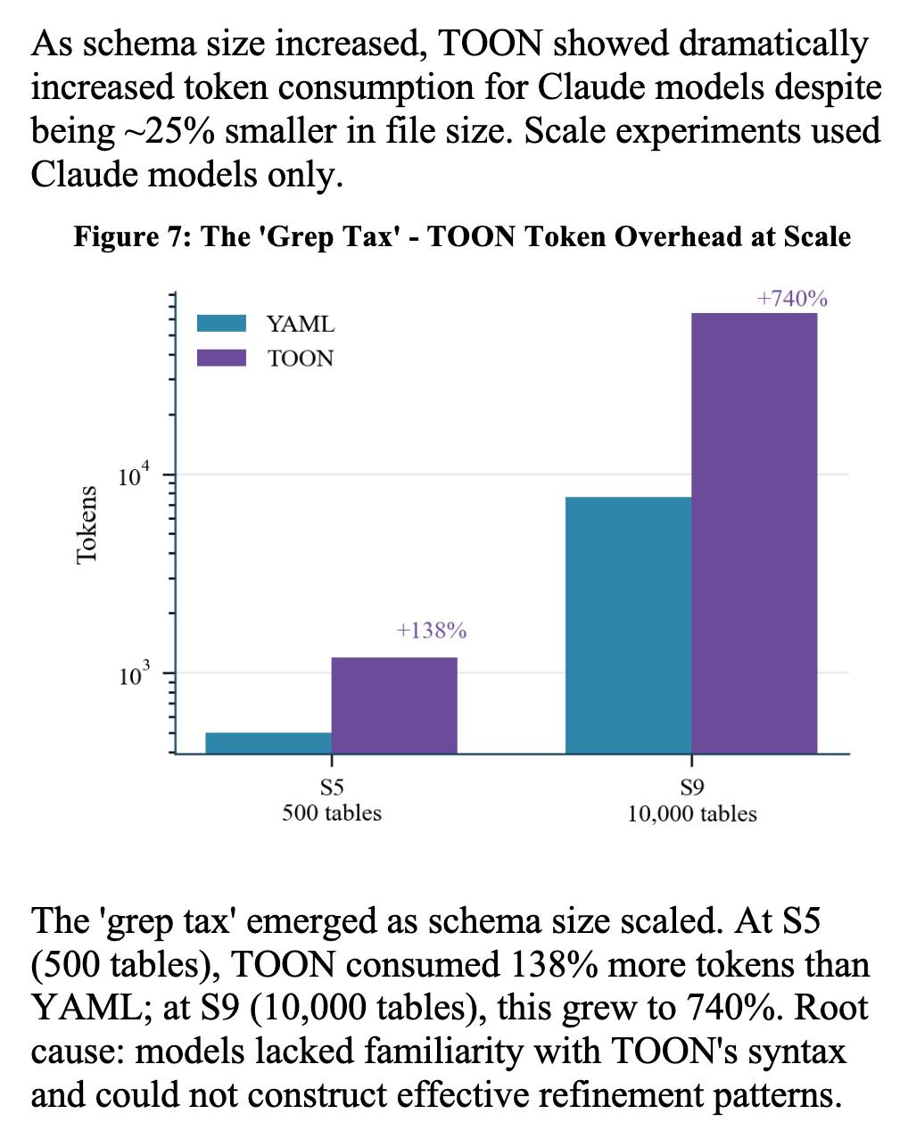 Screenshot of a figure from a research paper. Introductory text reads: "As schema size increased, TOON showed dramatically increased token consumption for Claude models despite being ~25% smaller in file size. Scale experiments used Claude models only." Below is "Figure 7: The 'Grep Tax' - TOON Token Overhead at Scale", a bar chart with a logarithmic y-axis labeled "Tokens" comparing YAML (teal) and TOON (purple) at two schema sizes: S5 (500 tables) and S9 (10,000 tables). At S5, TOON is +138% more tokens than YAML (~1,100 vs ~450). At S9, TOON is +740% more tokens (~50,000 vs ~7,000). Below the chart, explanatory text reads: "The 'grep tax' emerged as schema size scaled. At S5 (500 tables), TOON consumed 138% more tokens than YAML; at S9 (10,000 tables), this grew to 740%. Root cause: models lacked familiarity with TOON's syntax and could not construct effective refinement patterns."