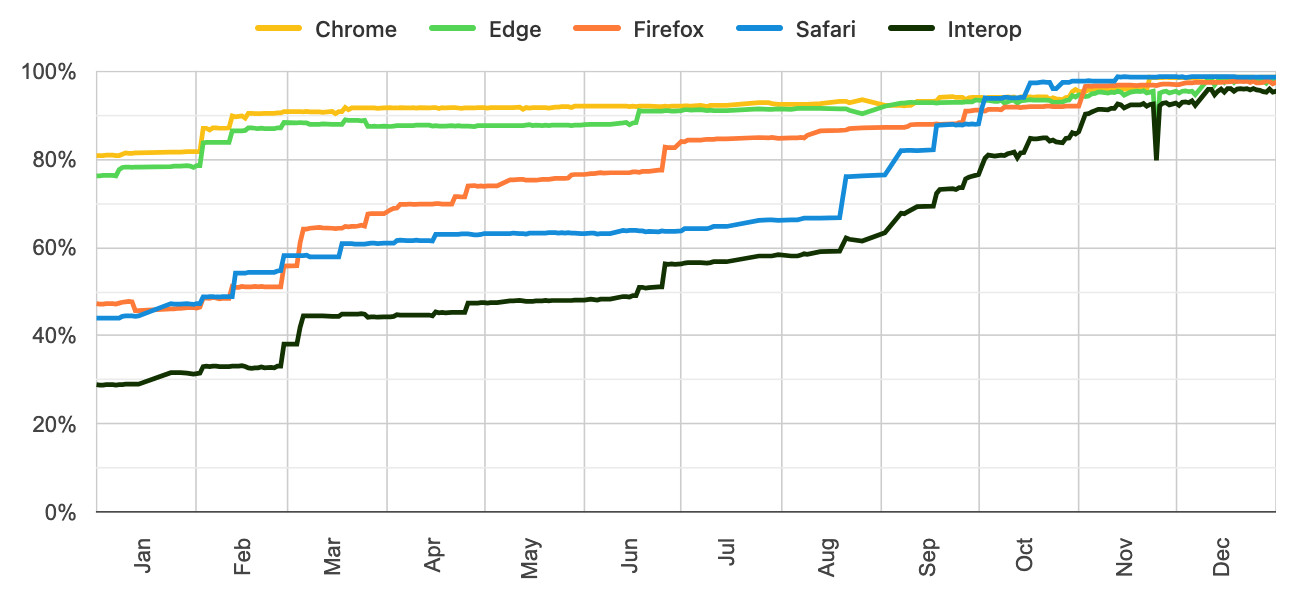 Line chart showing Interop 2025 browser compatibility scores over the year (Jan–Dec) for Chrome, Edge, Firefox, Safari, and Interop. Y-axis ranges from 0% to 100%. Chrome (yellow) and Edge (green) lead, starting around 80% and reaching near 100% by Dec. Firefox (orange) starts around 48% and climbs to ~98%. Safari (blue) starts around 45% and reaches ~96%. The Interop line (dark green/black) starts lowest around 29% and rises to ~95% by Dec. All browsers converge near 95–100% by year's end.