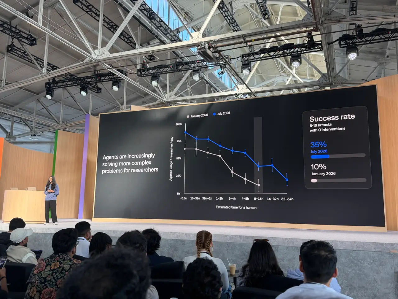 A presenter addresses a seated audience beside a large screen reading, “Agents are increasingly solving more complex problems for researchers.” A chart compares January and July 2026 agent success rates across tasks of increasing duration; a side panel reports success on 8–16-hour tasks with zero interventions rising from 10% in January to 35% in July.