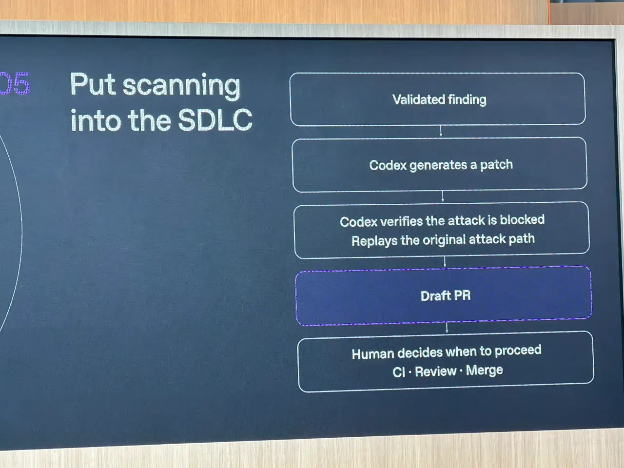 A presentation slide titled “Put scanning into the SDLC” shows a flowchart: “Validated finding” → “Codex generates a patch” → “Codex verifies the attack is blocked” and “Replays the original attack path” → “Draft PR” → “Human decides when to proceed / CI · Review · Merge.”