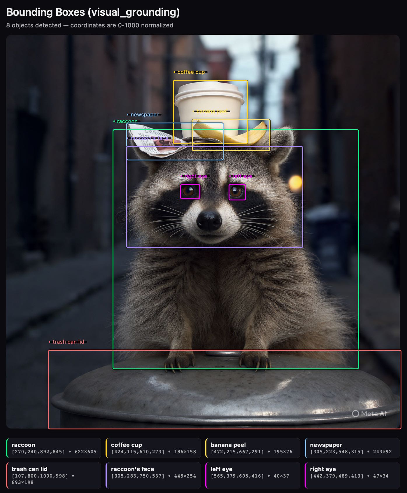 Bounding box object detection visualization titled "Bounding Boxes (visual_grounding)" with subtitle "8 objects detected — coordinates are 0-1000 normalized" showing a raccoon photo with colored rectangular bounding boxes around detected objects: coffee cup in yellow [424,115,610,273] 186×158, banana peel in yellow [472,215,667,291] 195×76, newspaper in blue [305,223,548,315] 243×92, raccoon in green [270,240,892,845] 622×605, raccoon's face in purple [305,283,750,537] 445×254, right eye in magenta [442,379,489,413] 47×34, left eye in magenta [565,379,605,416] 40×37, and trash can lid in red [107,800,1000,998] 893×198. A legend at the bottom shows each object's name, coordinates, and pixel dimensions in colored cards. Watermark reads "Meta AI".