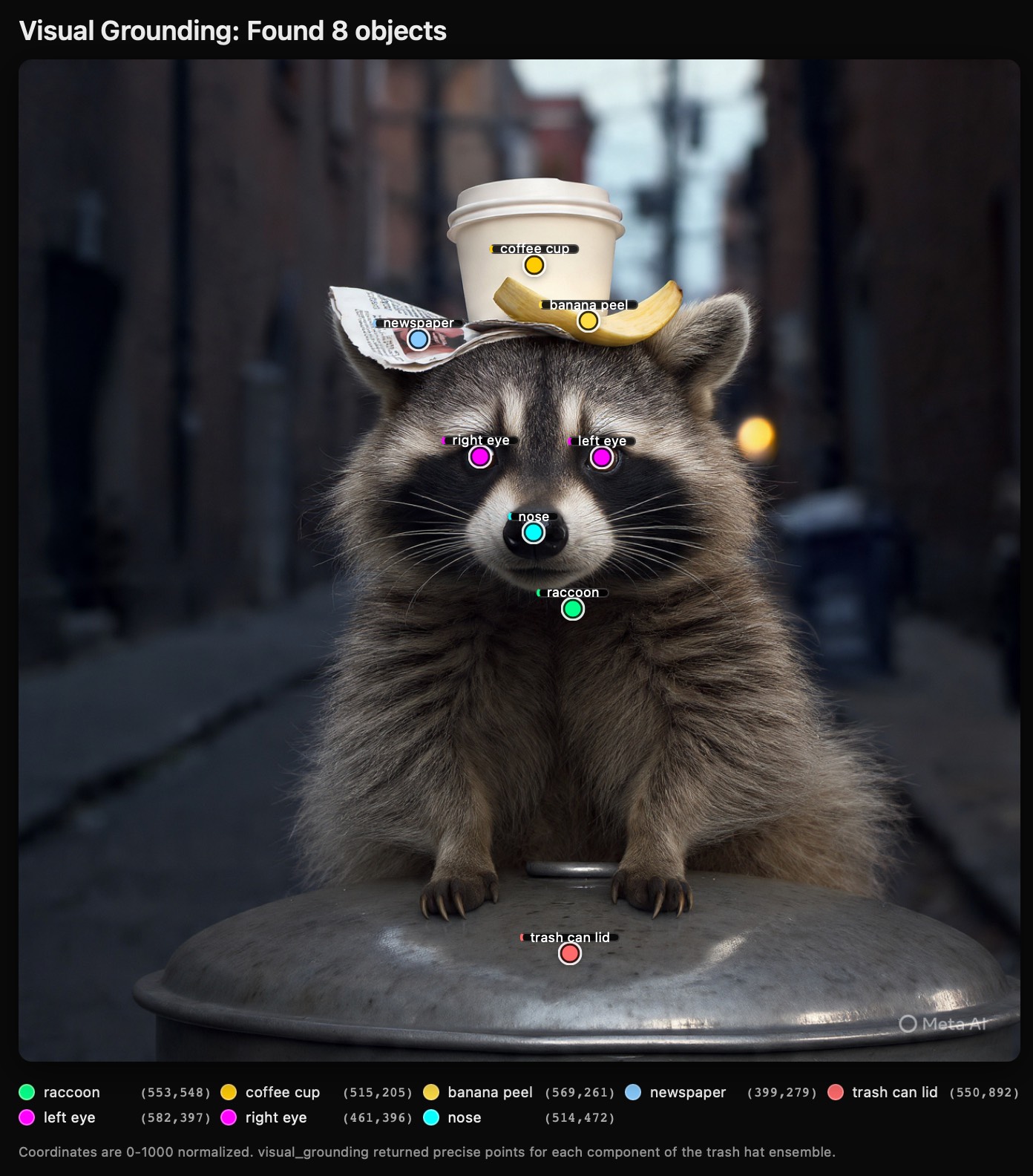 Visual grounding analysis of a raccoon photo titled "Visual Grounding: Found 8 objects" with colored dot annotations on the image marking each detected object: coffee cup (515,205) in yellow, banana peel (569,261) in light yellow, newspaper (399,279) in blue, right eye (461,396) in magenta, left eye (582,397) in pink, nose (514,472) in cyan, raccoon (553,548) in green, and trash can lid (550,892) in red. A legend at the bottom lists all objects with their normalized 0-1000 coordinates. Footer text reads "Coordinates are 0-1000 normalized. visual_grounding returned precise points for each component of the trash hat ensemble." Watermark reads "Meta AI".