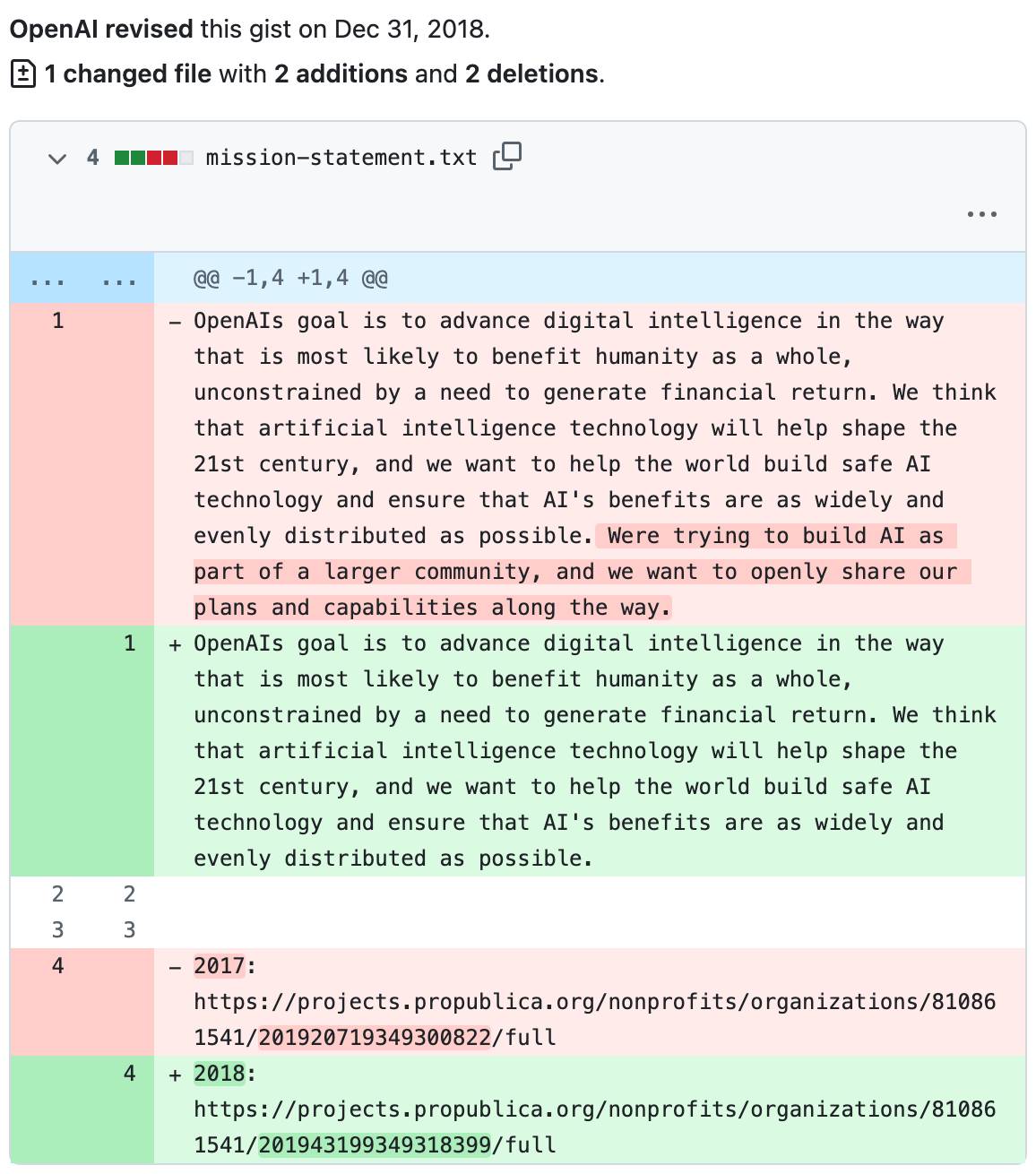 Git diff showing the 2018 revision deleting the final two sentences: "Were trying to build AI as part of a larger community, and we want to openly share our plans and capabilities along the way."