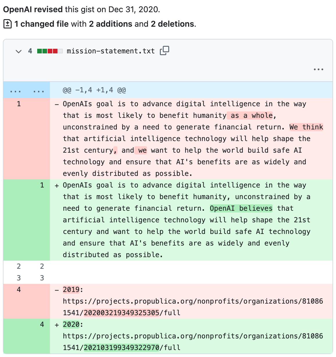 Git diff showing the 2020 revision dropping "as a whole" from "benefit humanity as a whole" and changing "We think" to "OpenAI believes"