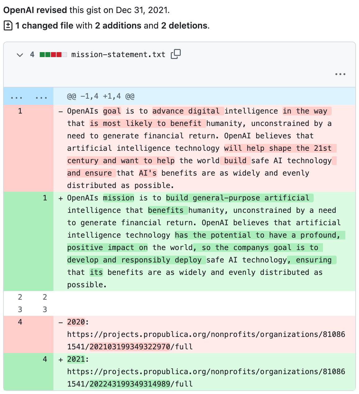 Git diff showing the 2021 revision replacing "goal is to advance digital intelligence" with "mission is to build general-purpose artificial intelligence", changing "most likely to benefit" to just "benefits", and replacing "help the world build safe AI technology" with "the companys goal is to develop and responsibly deploy safe AI technology"