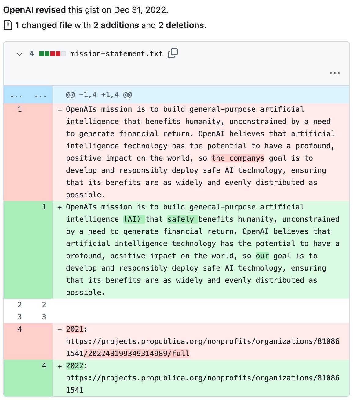 Git diff showing the 2022 revision adding "(AI)" and the word "safely" so it now reads "that safely benefits humanity", and changing "the companys" to "our"