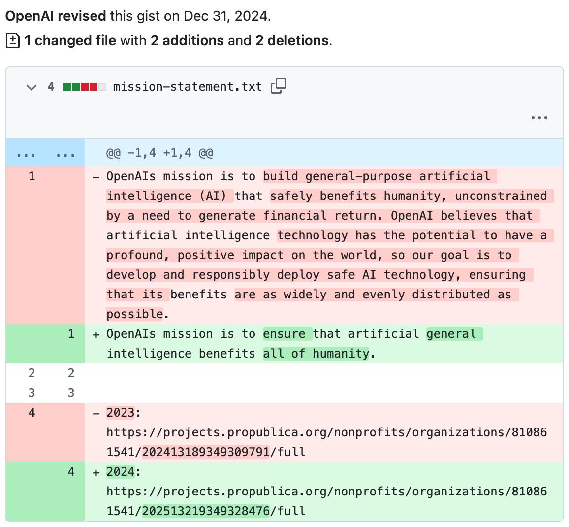 Git diff showing the 2024 revision deleting the entire multi-sentence mission statement and replacing it with just "OpenAIs mission is to ensure that artificial general intelligence benefits all of humanity."