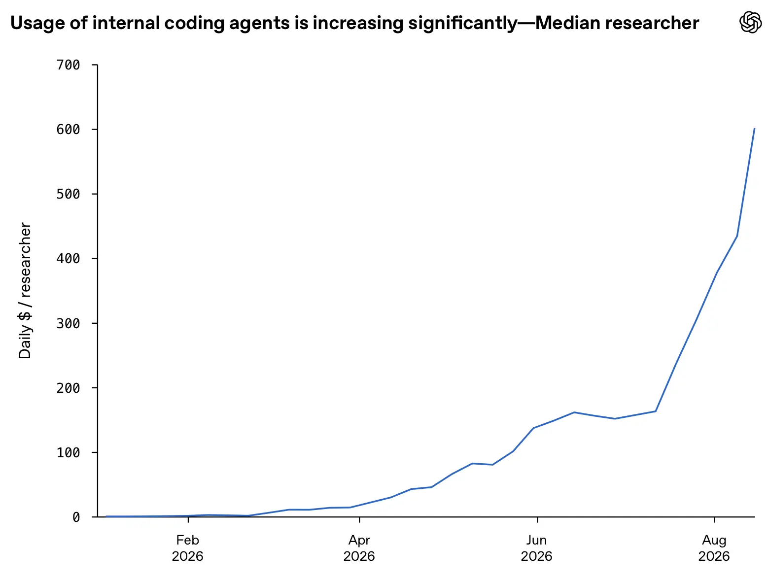 Screenshot of a line chart from a report, headed "1. Coding agents are reshaping daily work for OpenAI researchers" with a partially visible chart title ending "significantly—Median researcher". Y-axis: "Daily $ / researcher" from 0 to 700. X-axis labels: "Feb 2026", "Apr 2026", "Jun 2026", "Aug 2026". A blue line stays near 0 through February, rises slowly to about 50 by April and 150 by June, plateaus around 150–165 into July, then climbs steeply to roughly 600 by late August 2026.