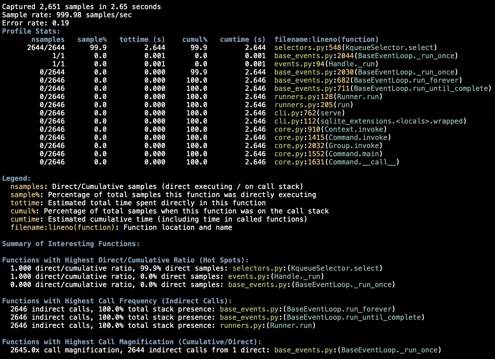 Screenshot of terminal output from a Python sampling profiler with colored text on a black background. Header lines report 2,651 samples captured in 2.65 seconds at a sample rate of 999.98 samples/sec with an error rate of 0.19. A Profile Stats table with columns for nsamples, sample%, tottime, cumul%, cumtime and filename:lineno(function) shows that 99.9% of samples (2.644 seconds) were spent directly in selectors.py KqueueSelector.select, meaning the process was almost entirely idle waiting on the asyncio event loop. The rest of the table lists the call stack beneath it with zero direct time but 100% cumulative presence: asyncio base_events.py run_once, run_forever and run_until_complete, runners.py Runner.run and run, cli.py serve and sqlite_extensions wrapped, and several click core.py invoke, main and call frames. A legend explains each column, followed by a Summary of Interesting Functions section listing hot spots (KqueueSelector.select at 99.9% direct samples), the most frequently present functions on the stack (run_forever, run_until_complete and Runner.run at 100%), and the highest call magnification (2645.0x for BaseEventLoop._run_once).
