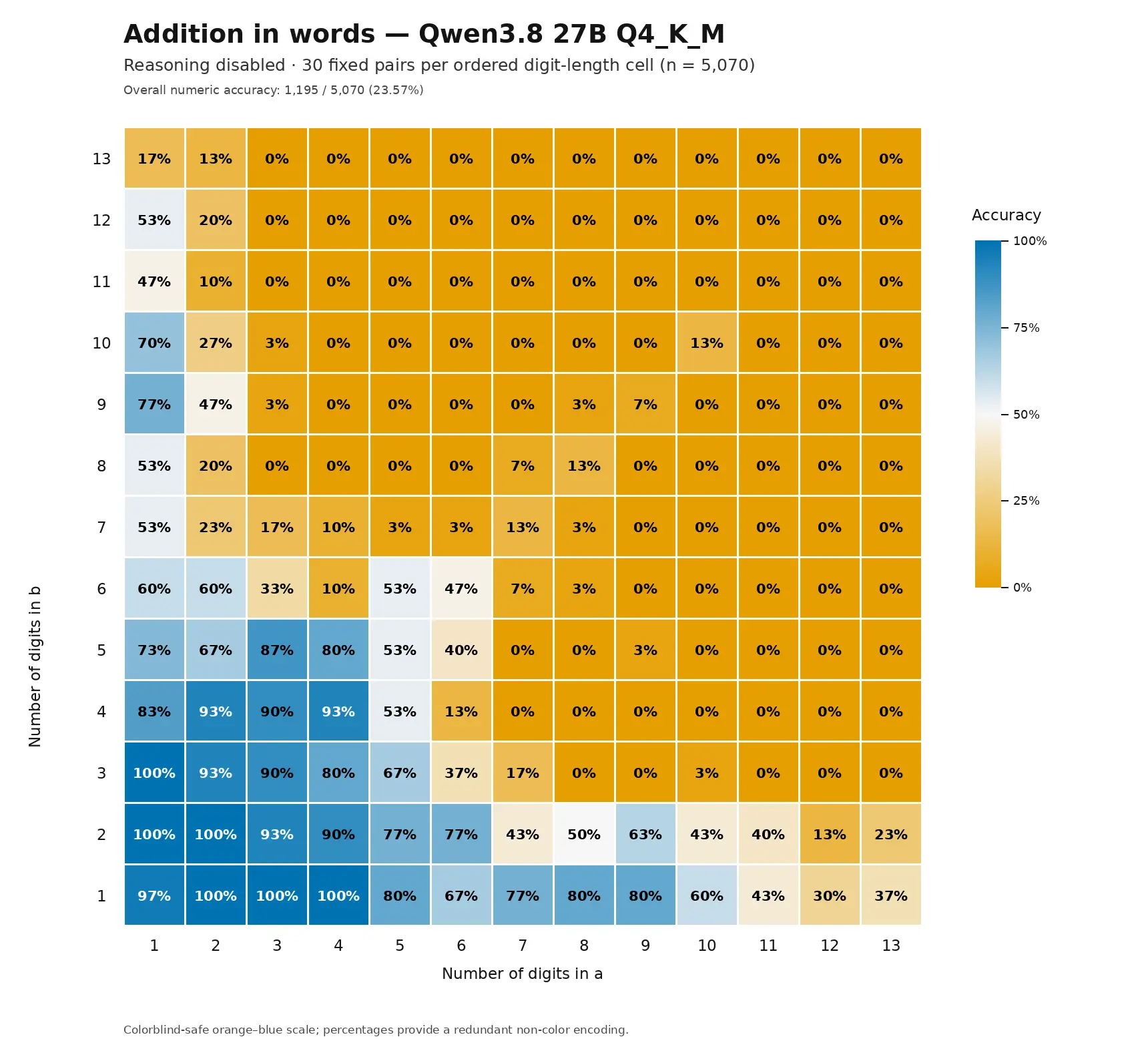 Heatmap in the same layout as the previous chart, using an orange (low) to white to blue (high) color scale, showing much lower accuracy overall. Title: Addition in words — Qwen3.8 27B Q4_K_M. Subtitle: Reasoning disabled · 30 fixed pairs per ordered digit-length cell (n = 5,070). Overall numeric accuracy: 1,195 / 5,070 (23.57%). X axis: Number of digits in a, 1 to 13. Y axis: Number of digits in b, 1 to 13. Legend: Accuracy, 100%, 75%, 50%, 25%, 0%. Values by row, listed for a = 1 to 13. b = 13: 17%, 13%, 0%, 0%, 0%, 0%, 0%, 0%, 0%, 0%, 0%, 0%, 0%. b = 12: 53%, 20%, 0%, 0%, 0%, 0%, 0%, 0%, 0%, 0%, 0%, 0%, 0%. b = 11: 47%, 10%, 0%, 0%, 0%, 0%, 0%, 0%, 0%, 0%, 0%, 0%, 0%. b = 10: 70%, 27%, 3%, 0%, 0%, 0%, 0%, 0%, 0%, 13%, 0%, 0%, 0%. b = 9: 77%, 47%, 3%, 0%, 0%, 0%, 0%, 3%, 7%, 0%, 0%, 0%, 0%. b = 8: 53%, 20%, 0%, 0%, 0%, 0%, 7%, 13%, 0%, 0%, 0%, 0%, 0%. b = 7: 53%, 23%, 17%, 10%, 3%, 3%, 13%, 3%, 0%, 0%, 0%, 0%, 0%. b = 6: 60%, 60%, 33%, 10%, 53%, 47%, 7%, 3%, 0%, 0%, 0%, 0%, 0%. b = 5: 73%, 67%, 87%, 80%, 53%, 40%, 0%, 0%, 3%, 0%, 0%, 0%, 0%. b = 4: 83%, 93%, 90%, 93%, 53%, 13%, 0%, 0%, 0%, 0%, 0%, 0%, 0%. b = 3: 100%, 93%, 90%, 80%, 67%, 37%, 17%, 0%, 0%, 3%, 0%, 0%, 0%. b = 2: 100%, 100%, 93%, 90%, 77%, 77%, 43%, 50%, 63%, 43%, 40%, 13%, 23%. b = 1: 97%, 100%, 100%, 100%, 80%, 67%, 77%, 80%, 80%, 60%, 43%, 30%, 37%. Footnote: Colorblind-safe orange–blue scale; percentages provide a redundant non-color encoding.