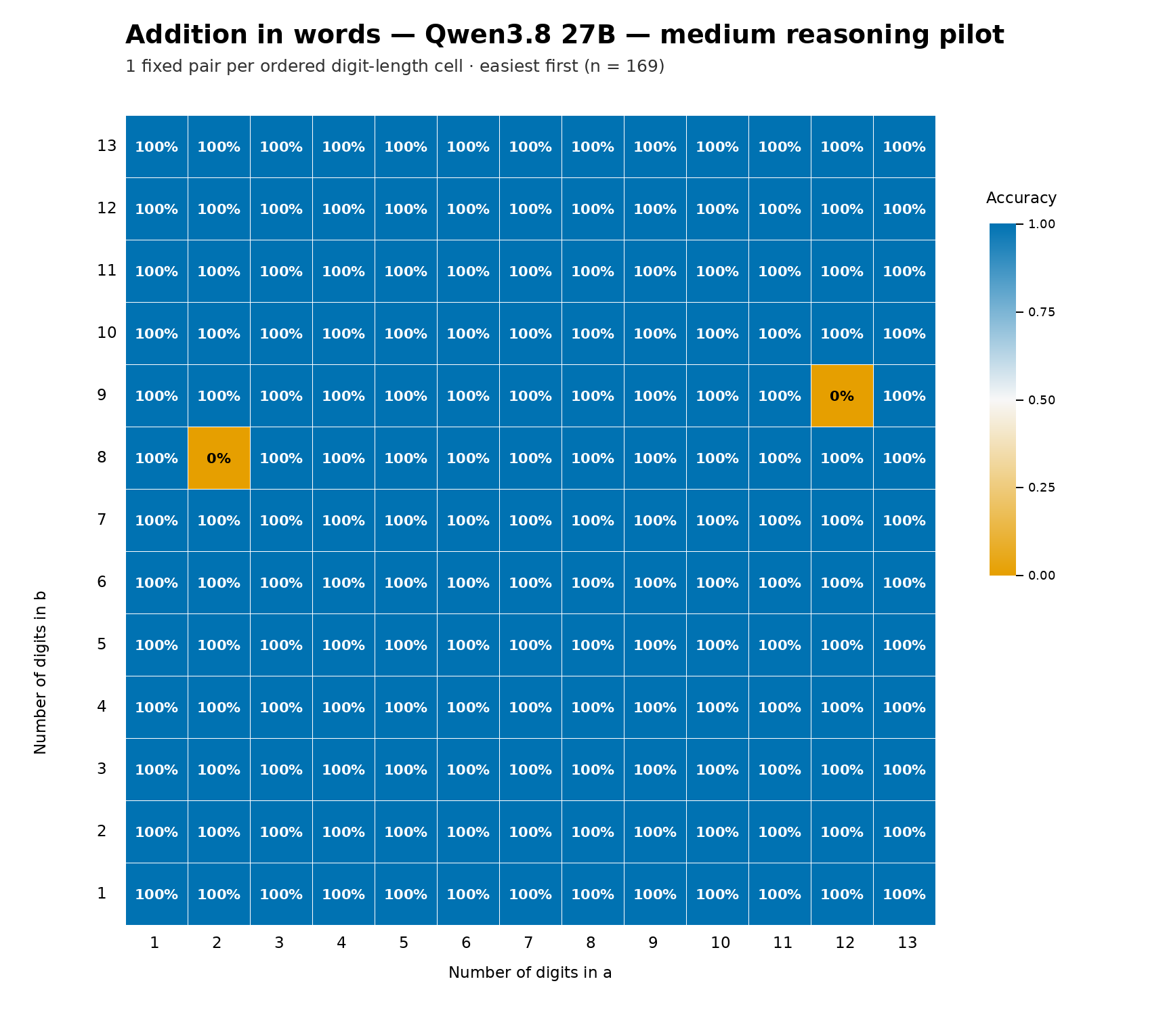 Heatmap in the same layout as the previous charts, almost entirely blue. Title: Addition in words — Qwen3.8 27B — medium reasoning pilot. Subtitle: 1 fixed pair per ordered digit-length cell · easiest first (n = 169). X axis: Number of digits in a, 1 to 13. Y axis: Number of digits in b, 1 to 13. Legend: Accuracy, 1.00, 0.75, 0.50, 0.25, 0.00. Every cell shows 100% except two orange cells showing 0%: a = 2 with b = 8, and a = 12 with b = 9.