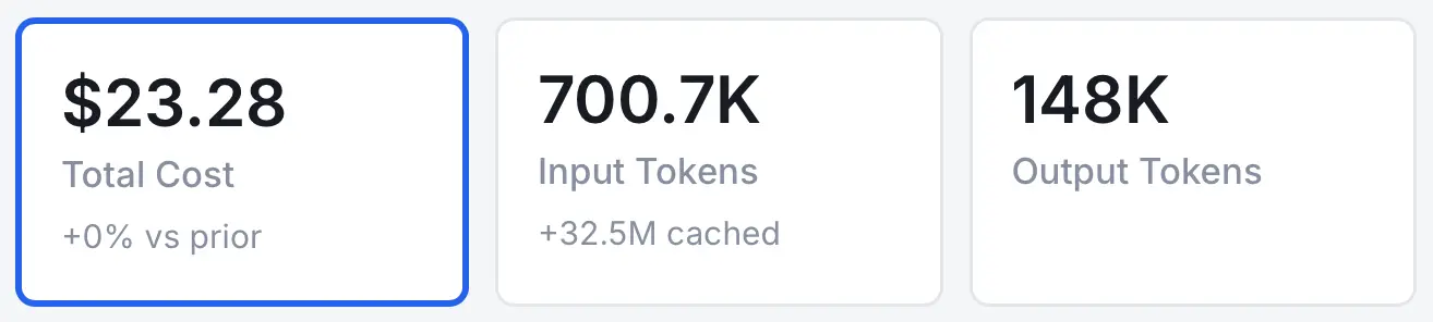 Total Cost: $23.28. Input Tokens: 700.7K, plus 32.5M cached tokens. Output Tokens: 148K