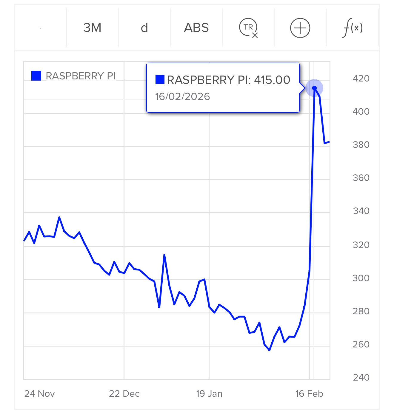 Stock price line chart for RASPBERRY PI showing a 3-month daily view from 24 Nov to 16 Feb. The price trends downward from around 325 to a low near 260, then sharply spikes upward. A tooltip highlights "RASPBERRY PI: 415.00, 16/02/2026". The y-axis ranges from 240 to 420.