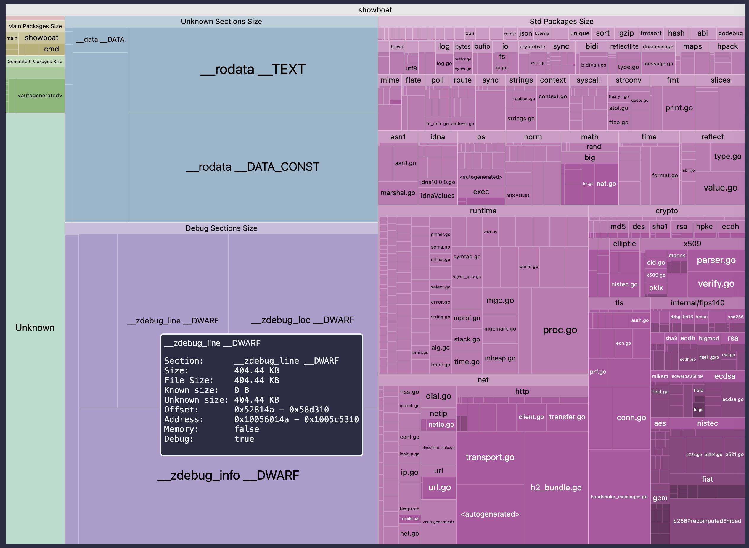 Treemap visualization of a Go binary named "showboat" showing size breakdown across four major categories: "Unknown Sections Size" (containing __rodata __TEXT, __rodata __DATA_CONST, __data __DATA, and Debug Sections Size with __zdebug_line __DWARF, __zdebug_loc __DWARF, __zdebug_info __DWARF), "Std Packages Size" (showing standard library packages like runtime, net, crypto, reflect, math, os, fmt, strings, syscall, context, and many subpackages such as crypto/tls, crypto/x509, net/http, with individual .go files visible at deeper levels), "Main Packages Size" (showing main, showboat, cmd), and "Generated Packages Size" (showing <autogenerated>). A tooltip is visible over __zdebug_line __DWARF showing: Section: __zdebug_line __DWARF, Size: 404.44 KB, File Size: 404.44 KB, Known size: 0 B, Unknown size: 404.44 KB, Offset: 0x52814a – 0x58d310, Address: 0x1005c014a – 0x1005c5310, Memory: false, Debug: true. The treemap uses green for main/generated packages, blue-gray for unknown sections, and shades of purple/pink for standard library packages.