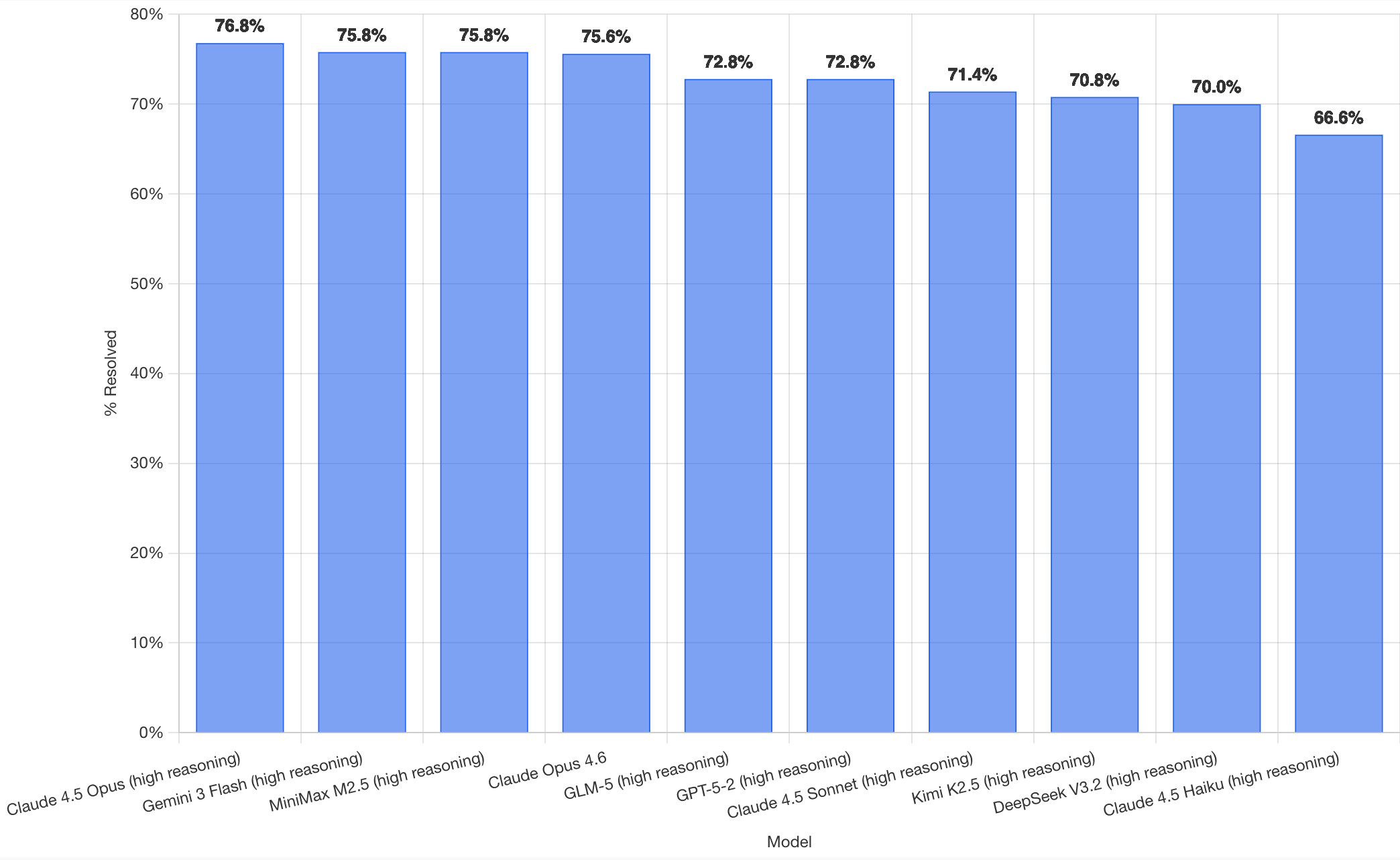 Bar chart showing "% Resolved" by "Model". Bars in descending order: Claude 4.5 Opus (high reasoning) 76.8%, Gemini 3 Flash (high reasoning) 75.8%, MiniMax M2.5 (high reasoning) 75.8%, Claude Opus 4.6 75.6%, GLM-5 (high reasoning) 72.8%, GPT-5.2 (high reasoning) 72.8%, Claude 4.5 Sonnet (high reasoning) 72.8%, Kimi K2.5 (high reasoning) 71.4%, DeepSeek V3.2 (high reasoning) 70.8%, Claude 4.5 Haiku (high reasoning) 70.0%, and a partially visible final bar at 66.6%.