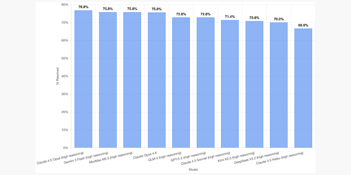 SWE-bench Updates Bash-Only Coding Leaderboard With New Model Rankings