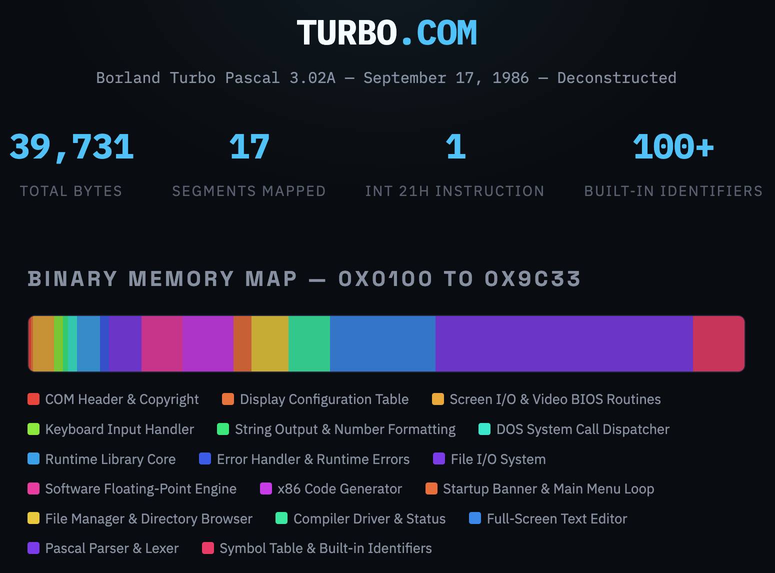 Infographic titled "TURBO.COM" with subtitle "Borland Turbo Pascal 3.02A — September 17, 1986 — Deconstructed" on a dark background. Four statistics are displayed: 39,731 TOTAL BYTES, 17 SEGMENTS MAPPED, 1 INT 21H INSTRUCTION, 100+ BUILT-IN IDENTIFIERS. Below is a "BINARY MEMORY MAP — 0X0100 TO 0X9C33" shown as a horizontal color-coded bar chart with a legend listing 17 segments: COM Header & Copyright, Display Configuration Table, Screen I/O & Video BIOS Routines, Keyboard Input Handler, String Output & Number Formatting, DOS System Call Dispatcher, Runtime Library Core, Error Handler & Runtime Errors, File I/O System, Software Floating-Point Engine, x86 Code Generator, Startup Banner & Main Menu Loop, File Manager & Directory Browser, Compiler Driver & Status, Full-Screen Text Editor, Pascal Parser & Lexer, and Symbol Table & Built-in Identifiers.